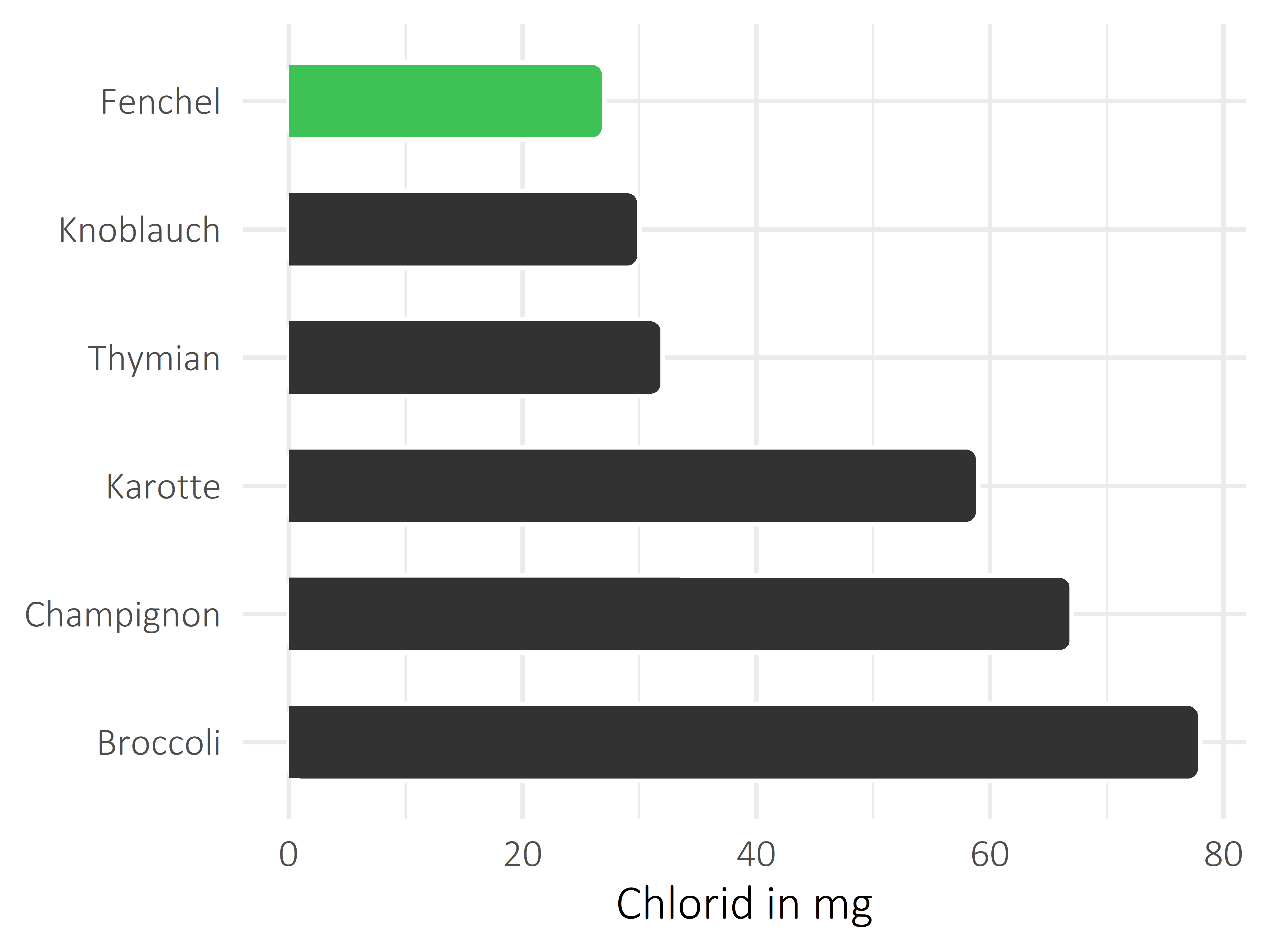 Gemüsesorten Chlorid