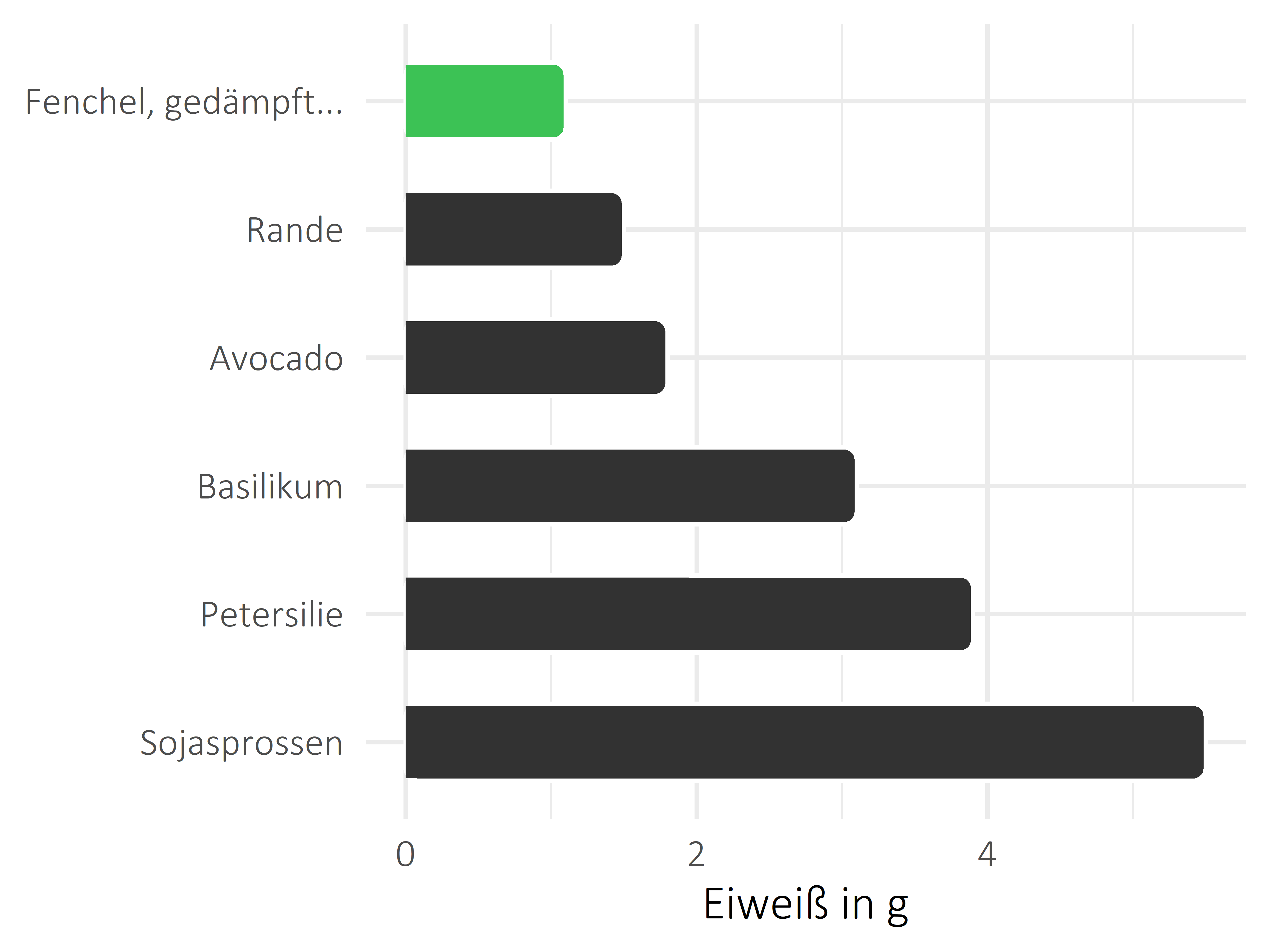 Gemüsesorten Protein