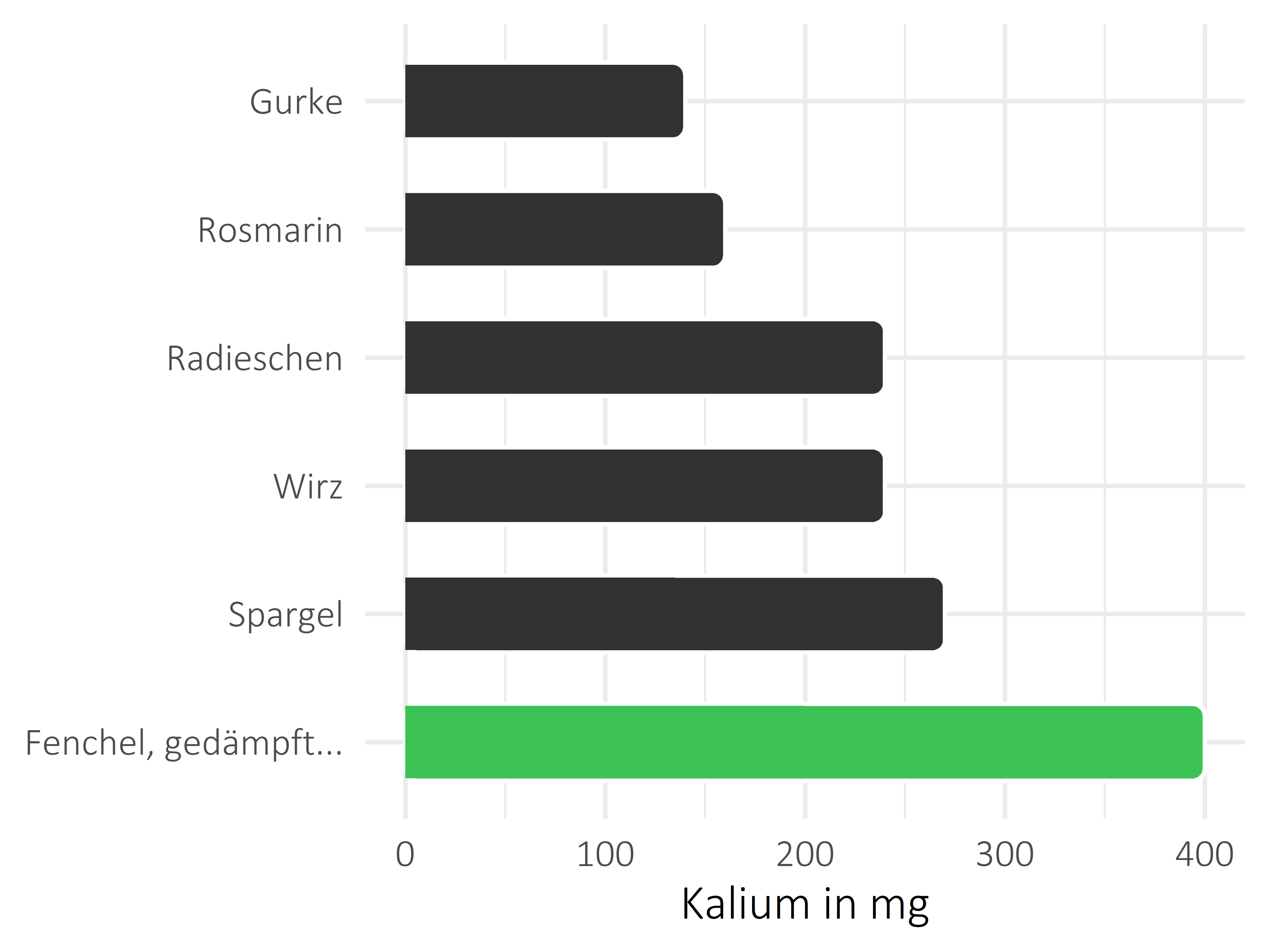 Gemüsesorten Kalium