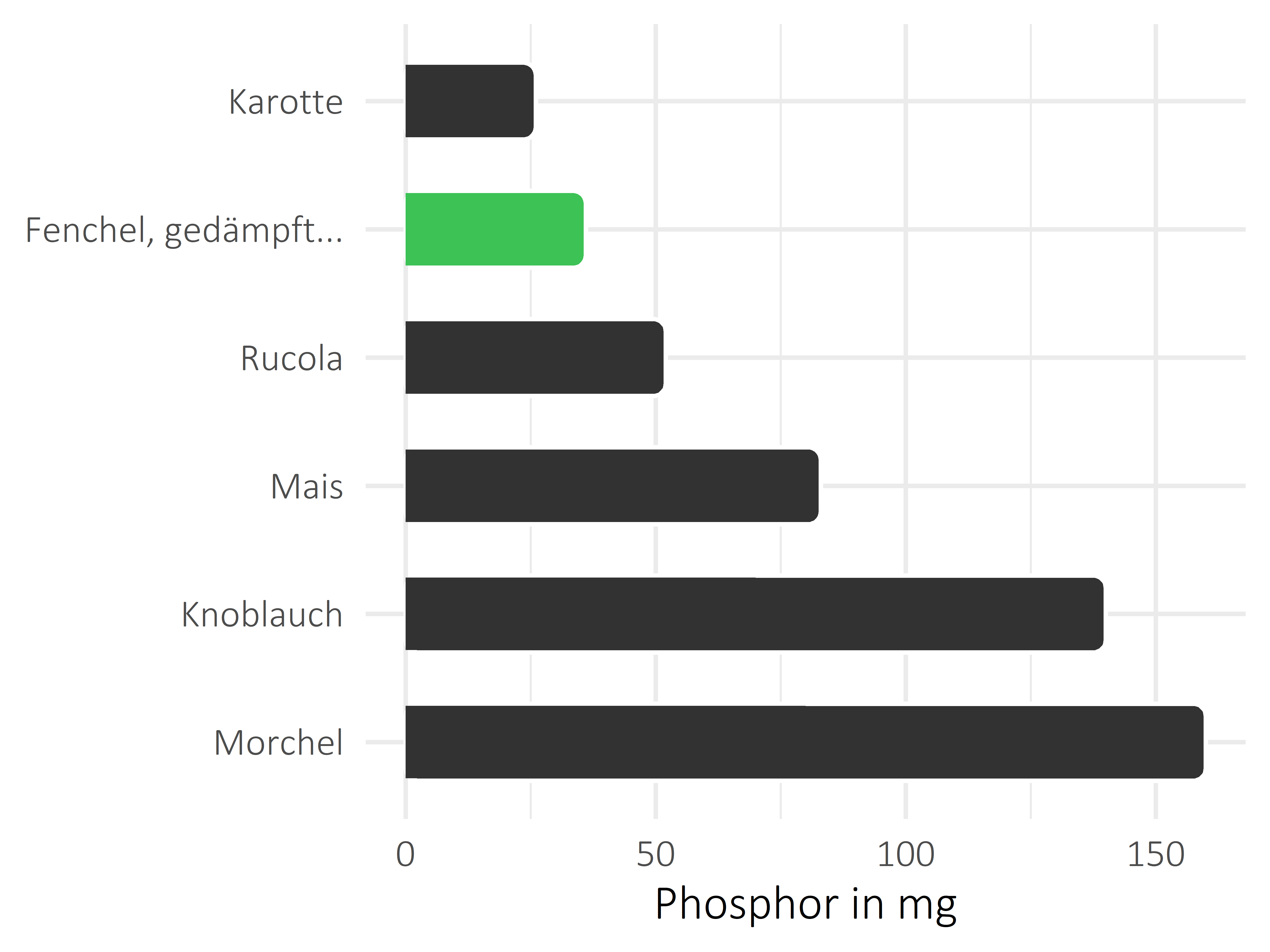 Gemüsesorten Phosphor