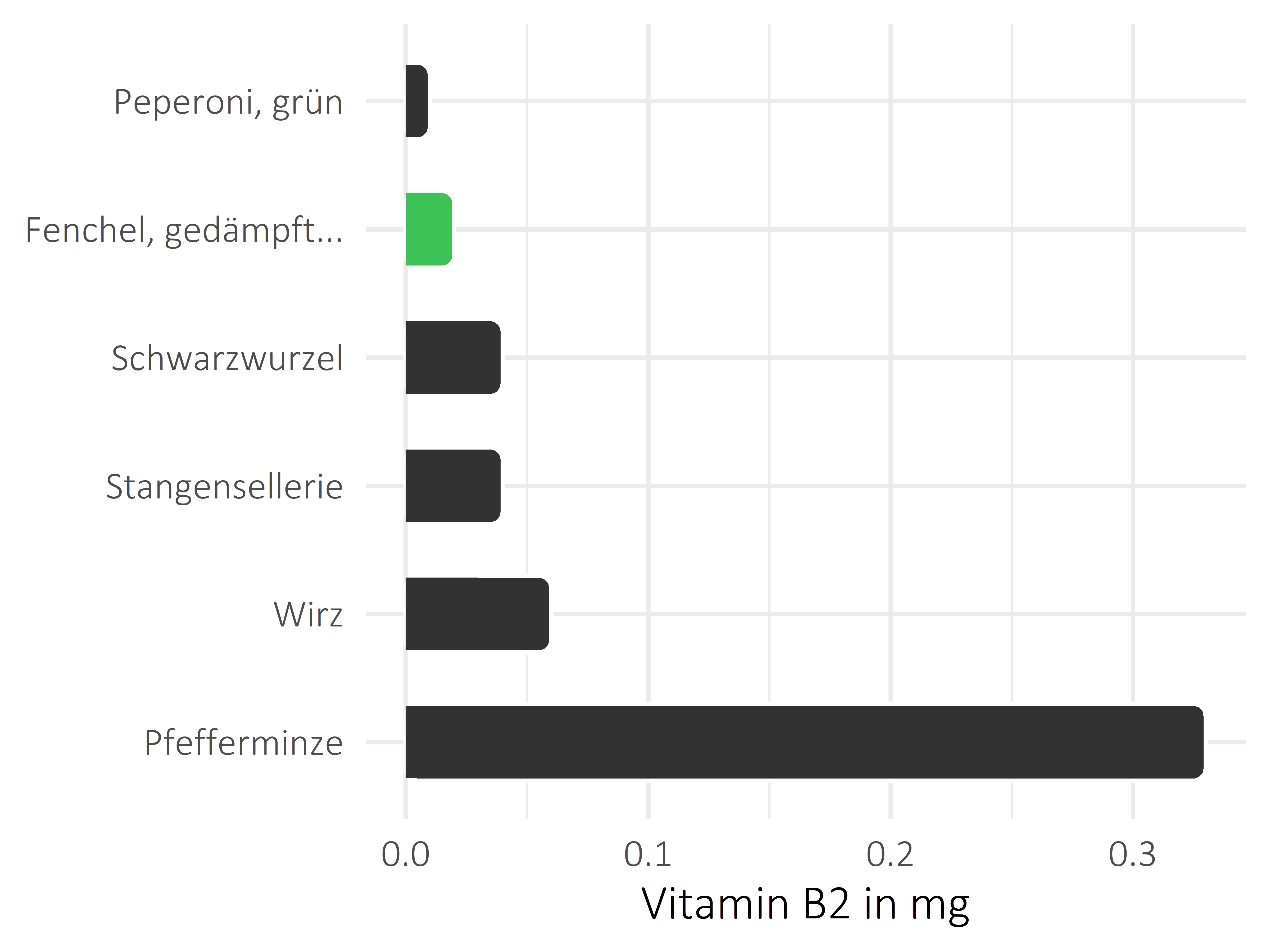 Gemüsesorten Riboflavin