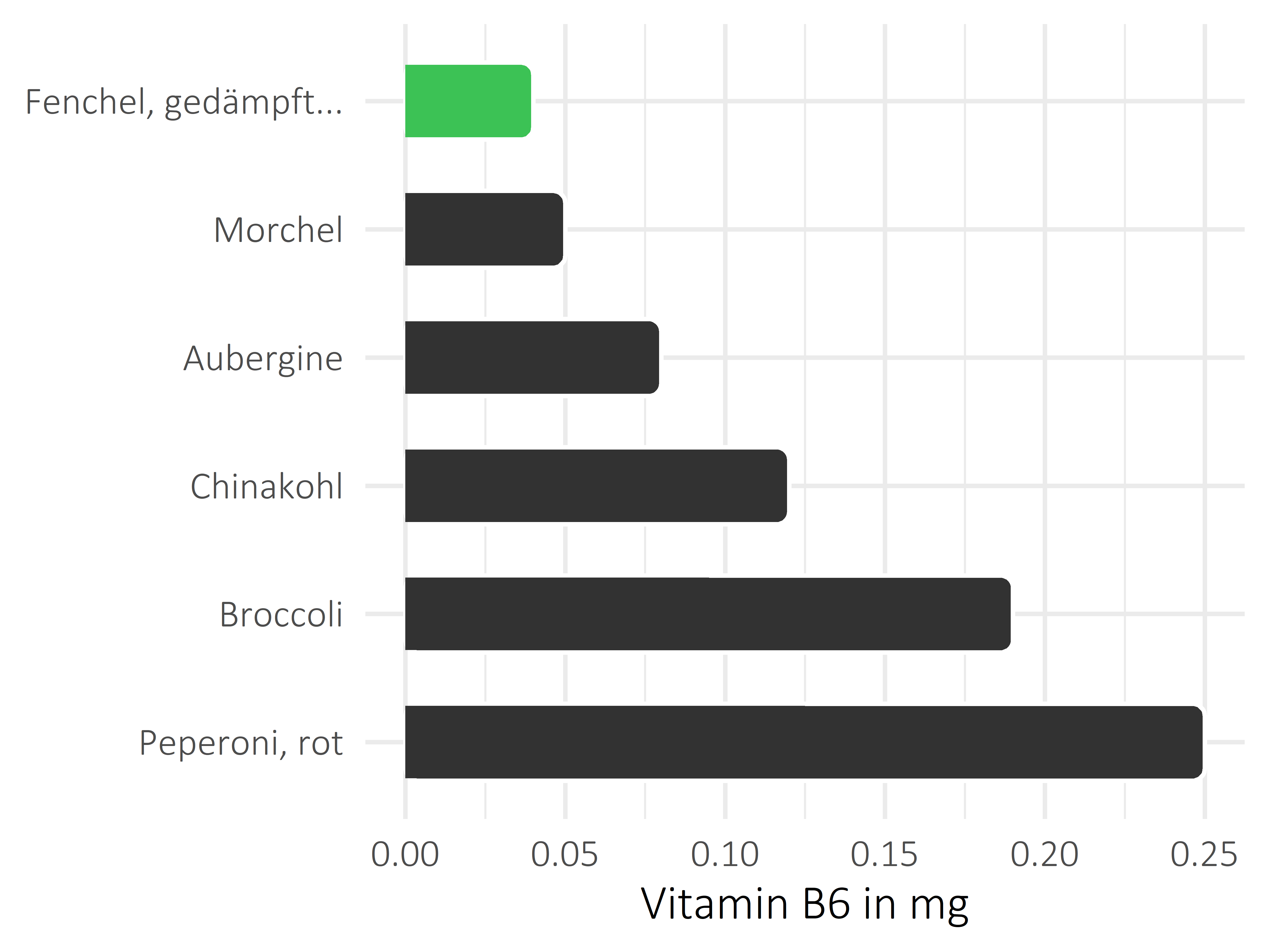 Gemüsesorten Vitamin B6