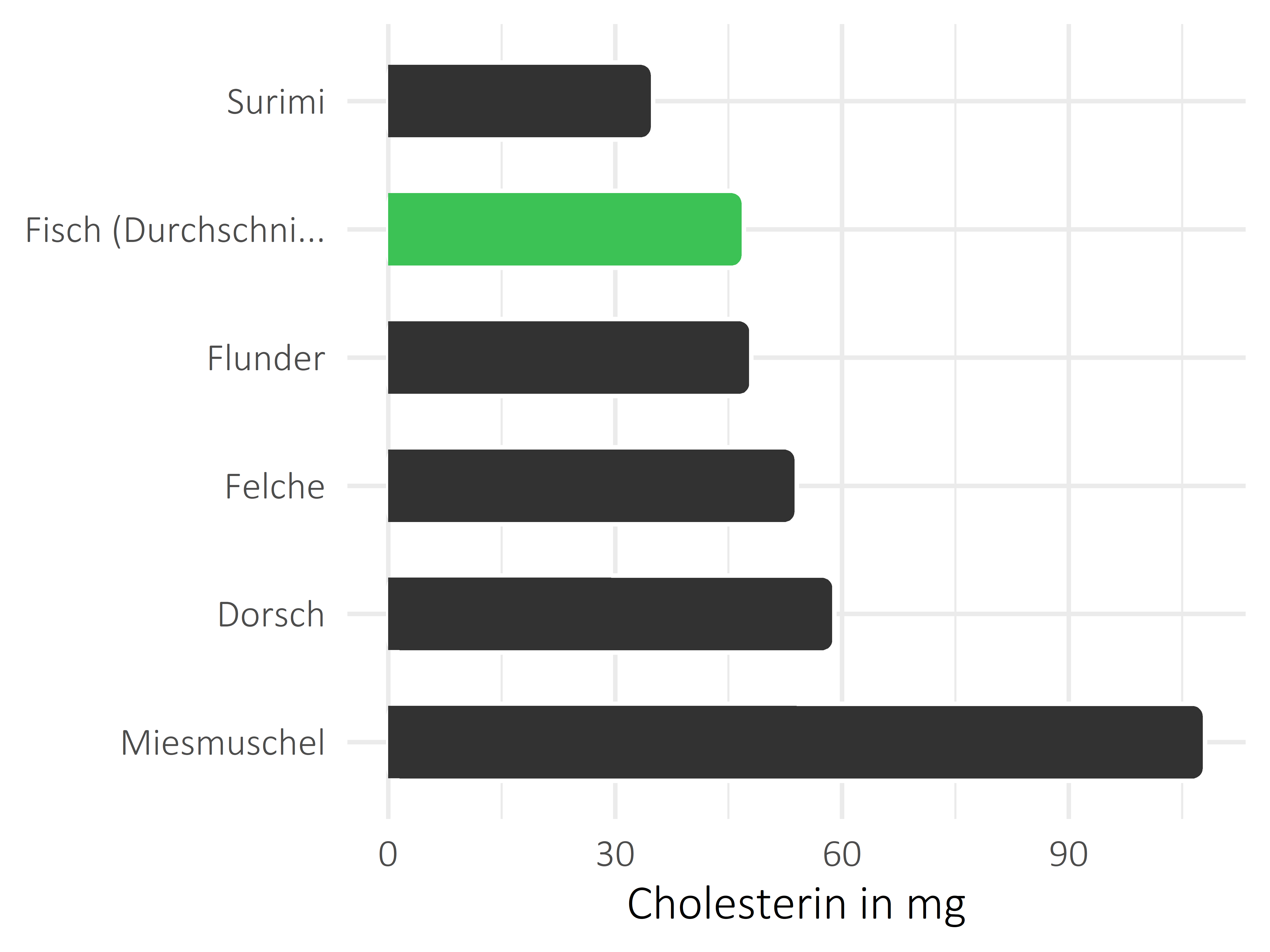 Fischgerichte Cholesterin