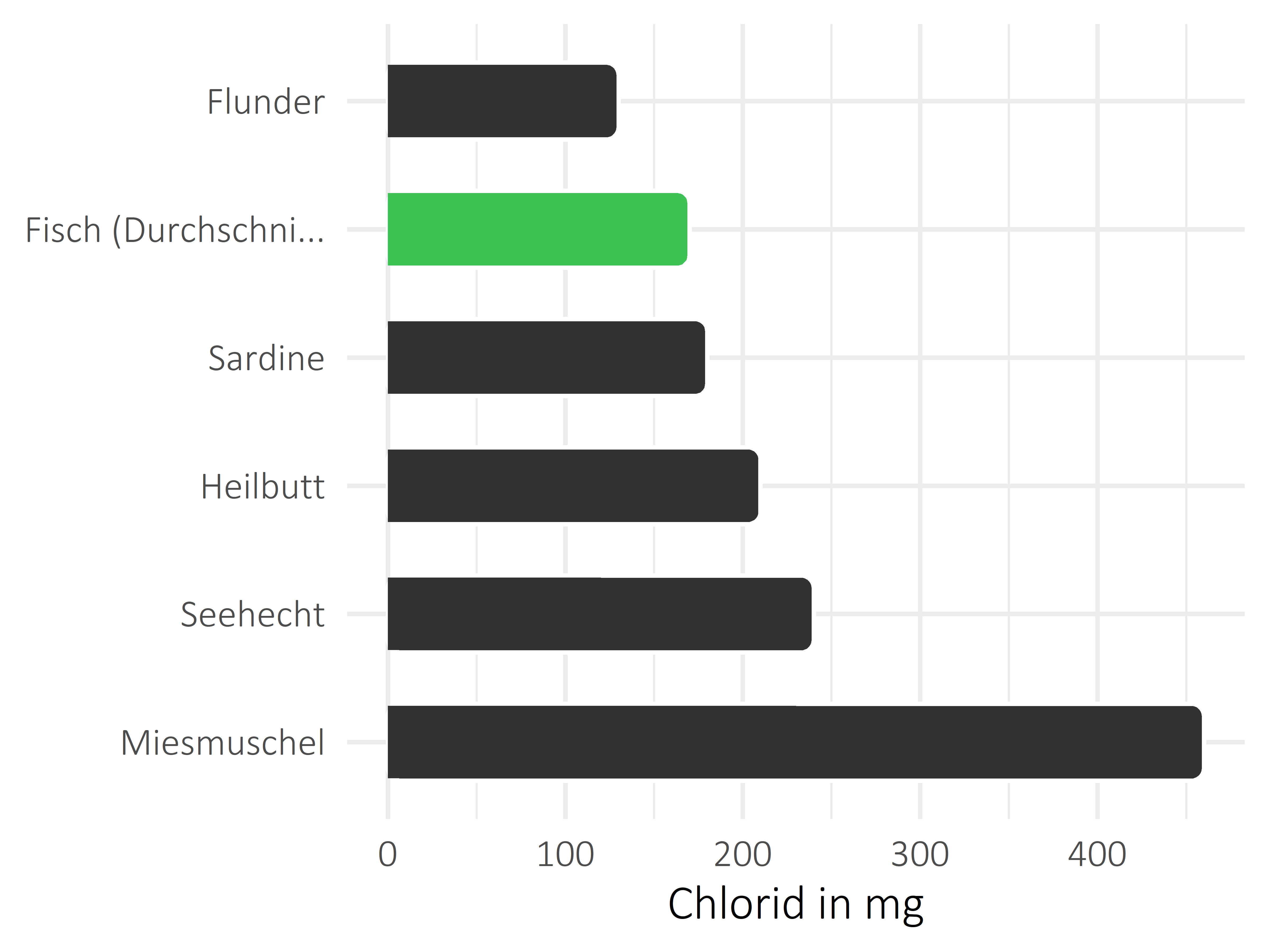 Fischgerichte Chlorid