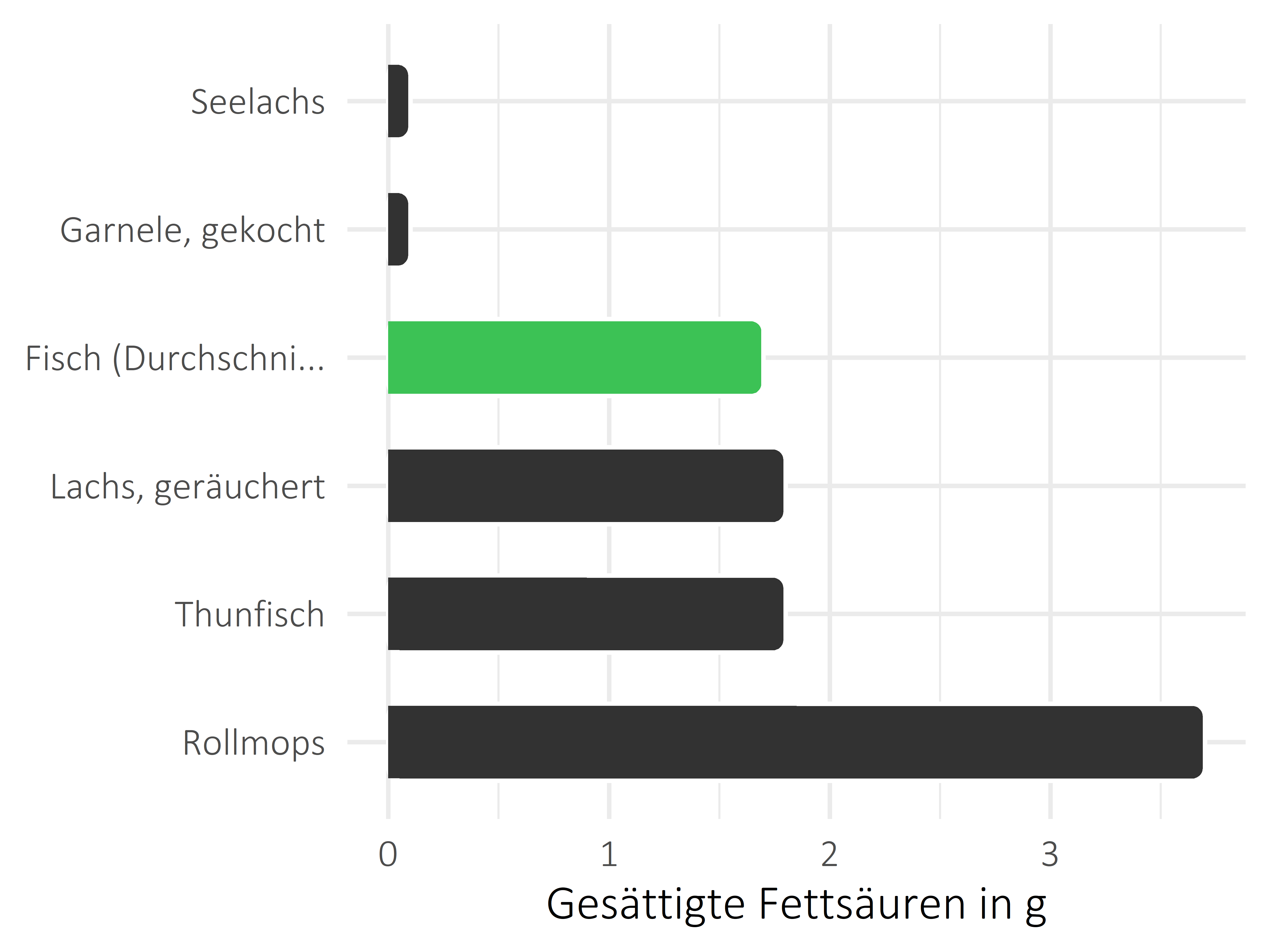 Fischgerichte gesättigte Fettsäuren