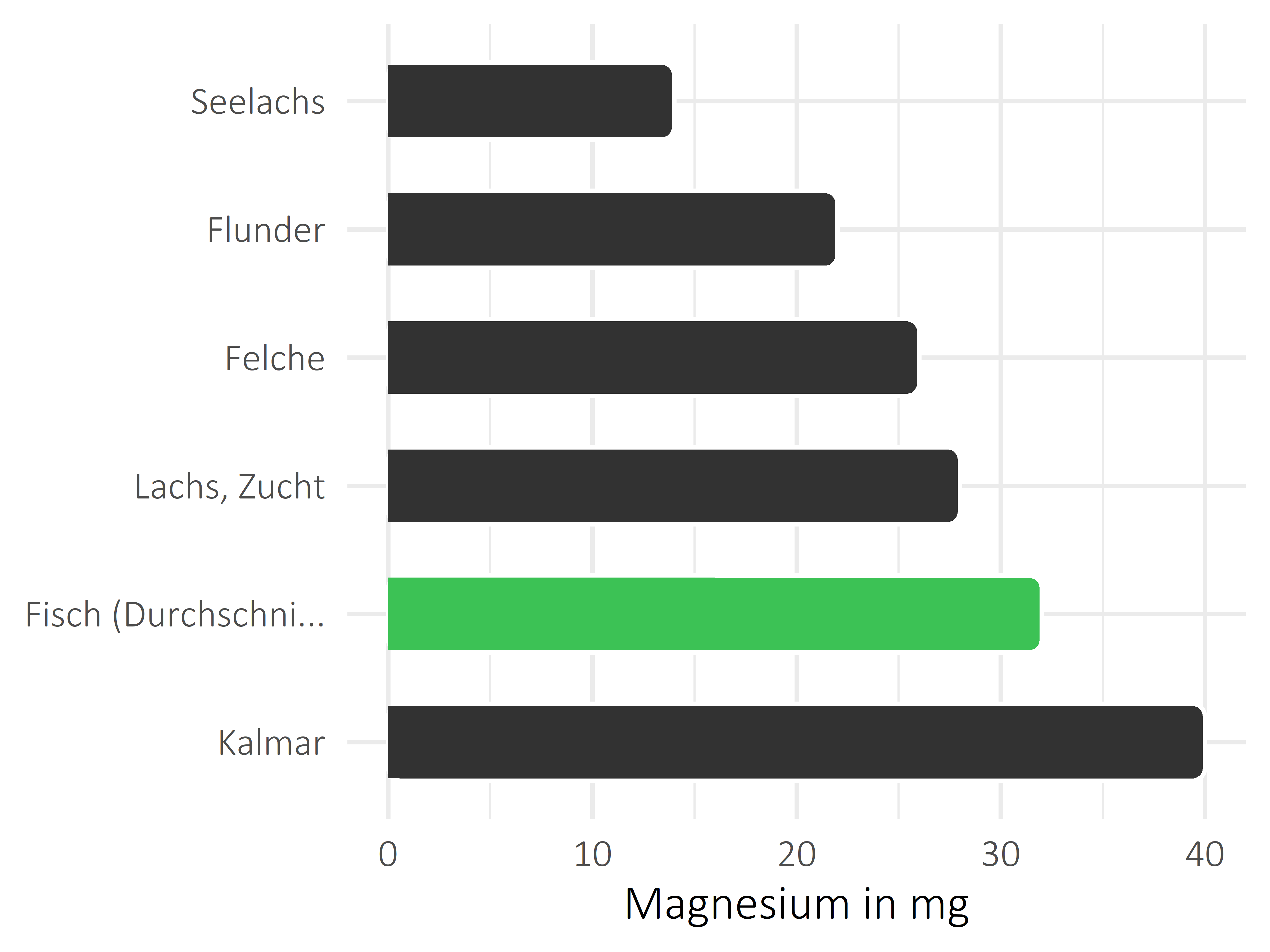 Fischgerichte Magnesium