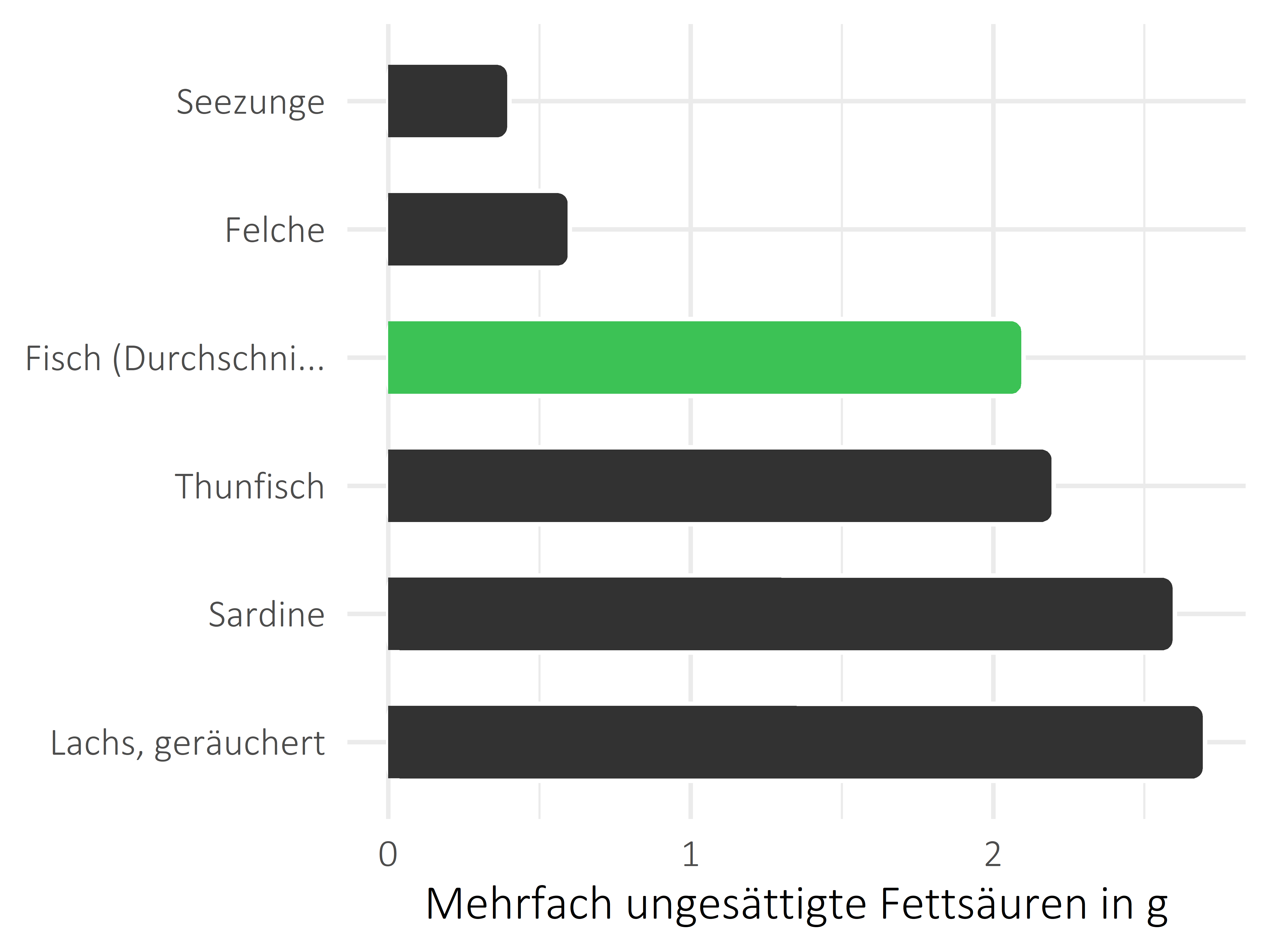 Fischgerichte mehrfach ungesättigte Fettsäuren