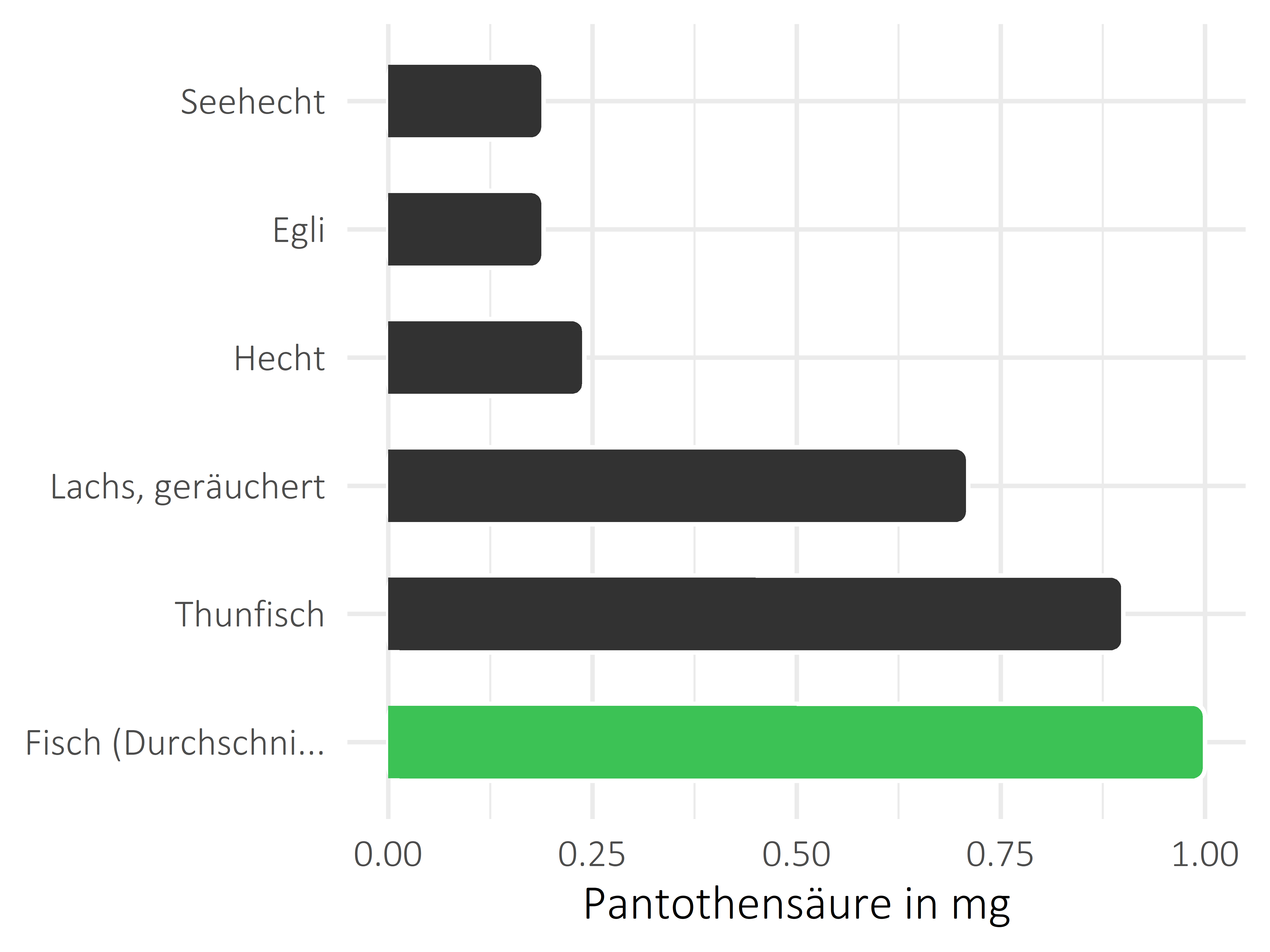 Fischgerichte Pantothensäure