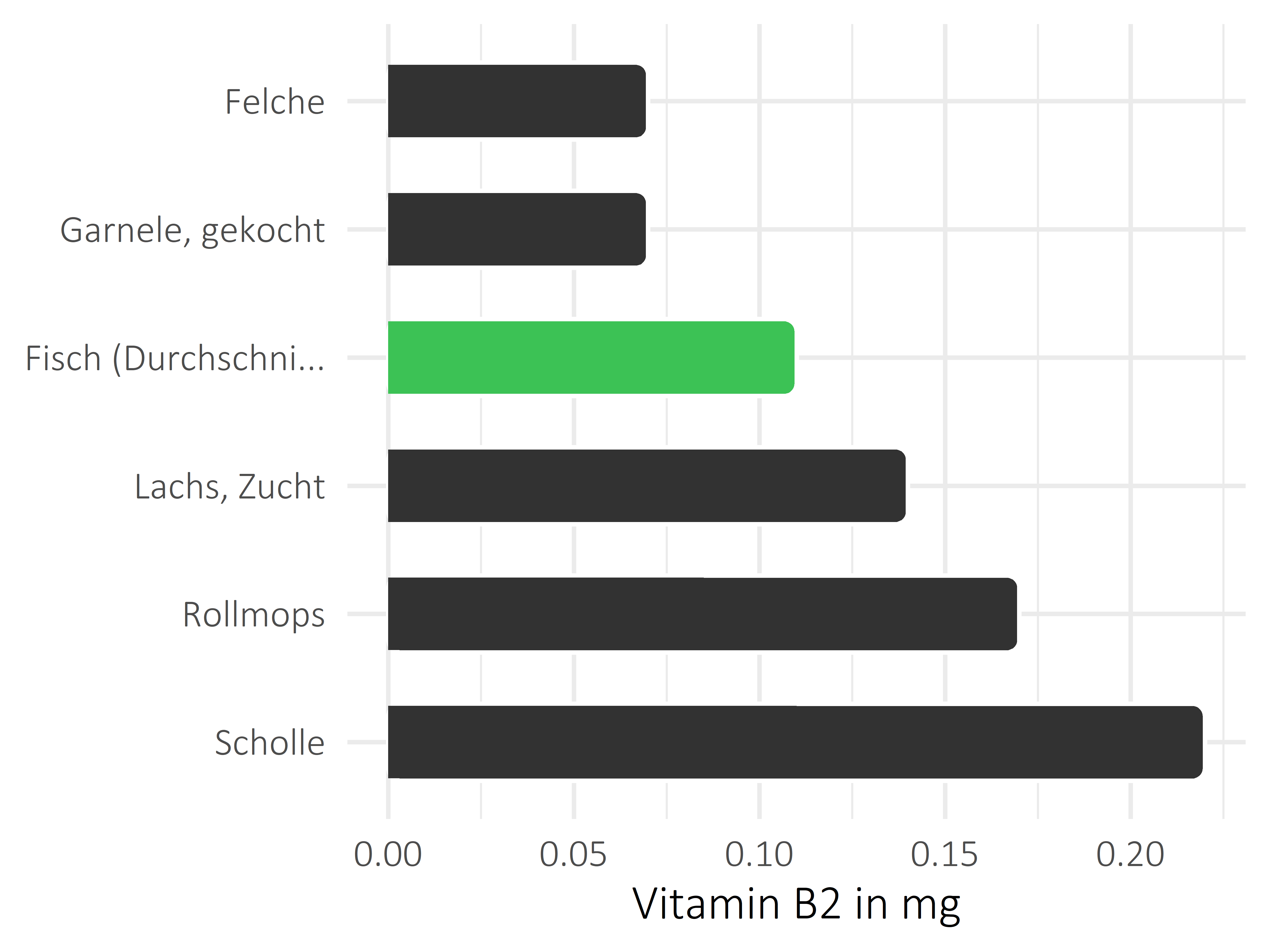 Fischgerichte Vitamin B2