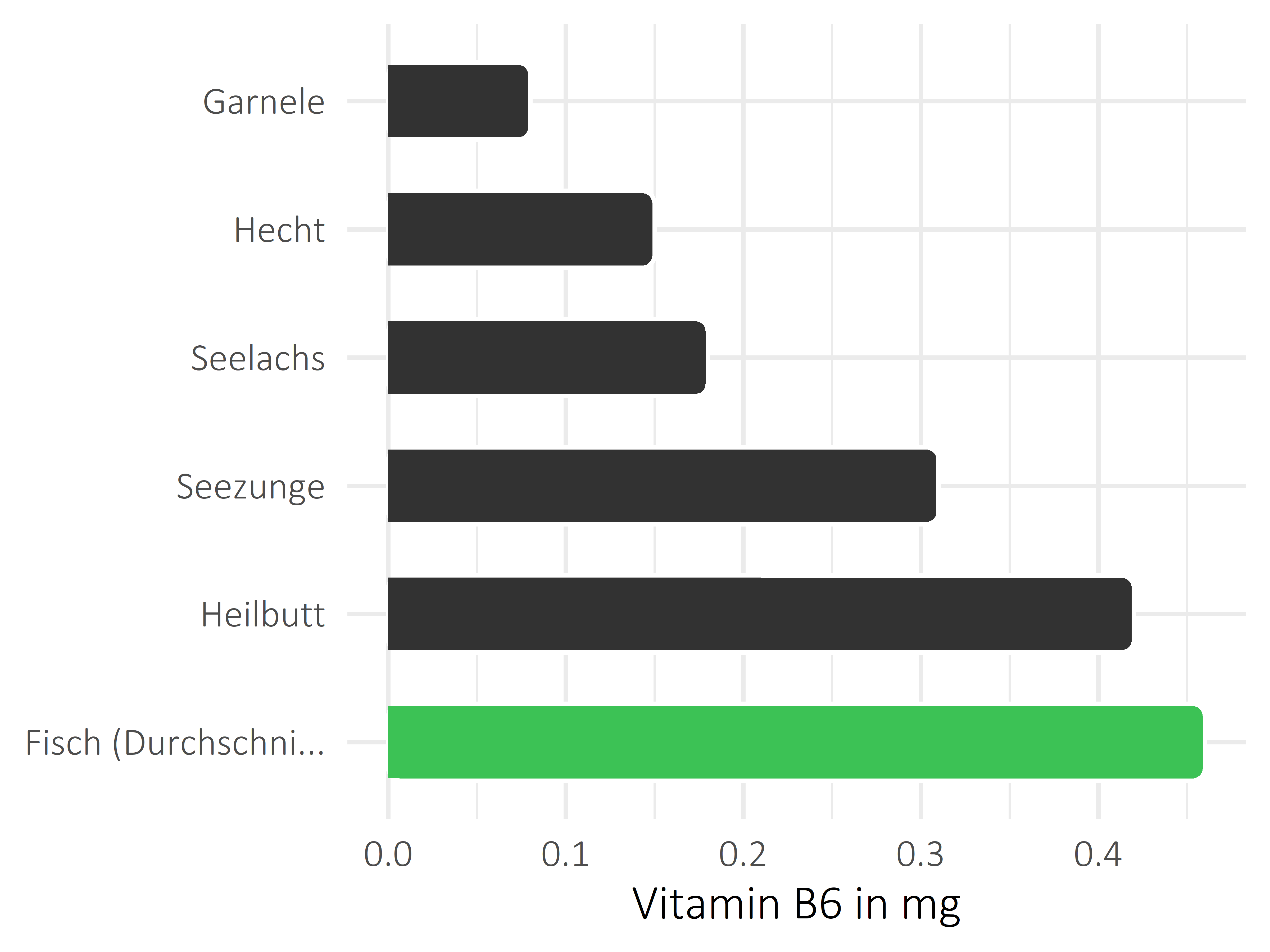 Fischgerichte Pyridoxin