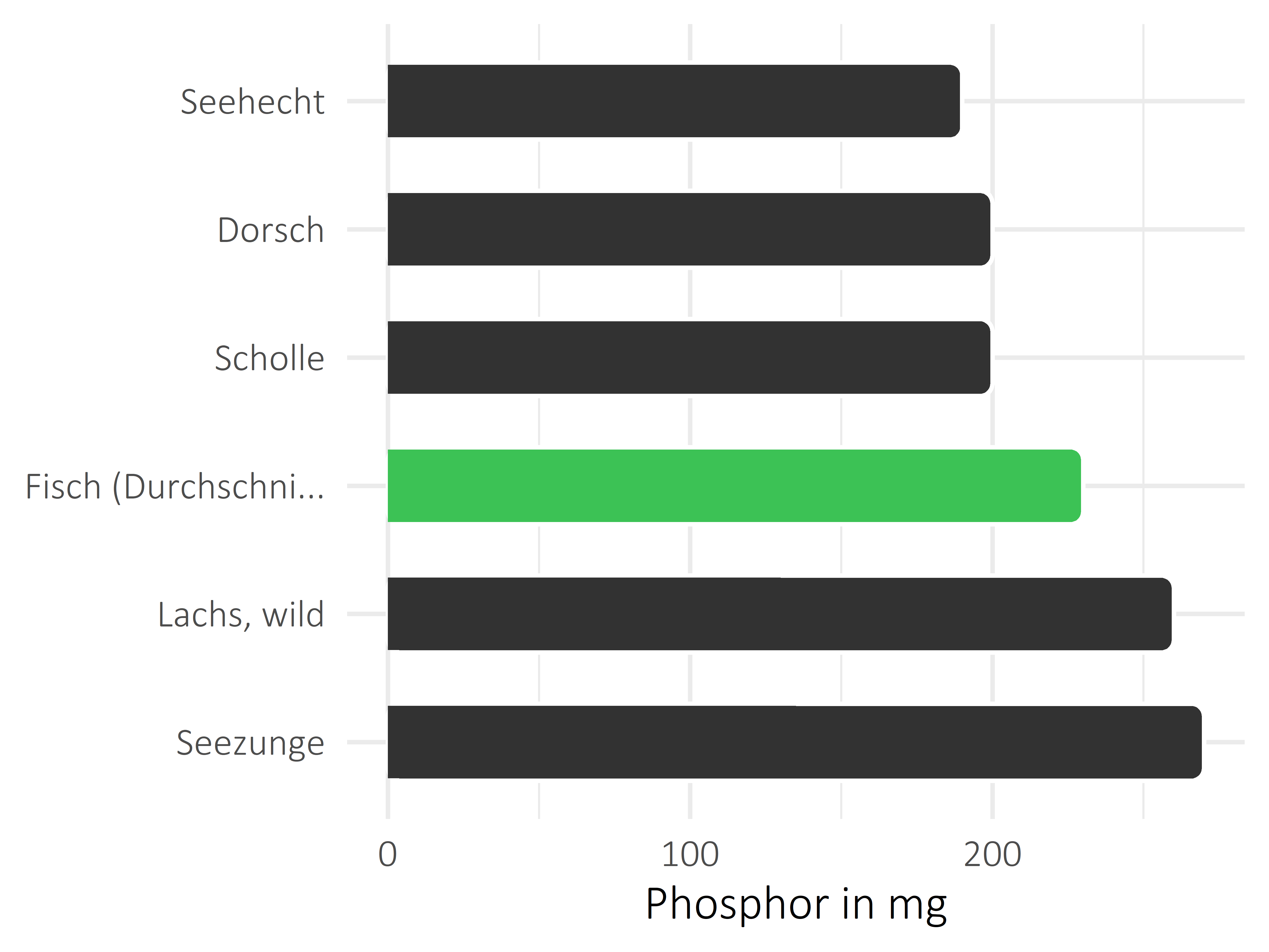 Fischgerichte Phosphor