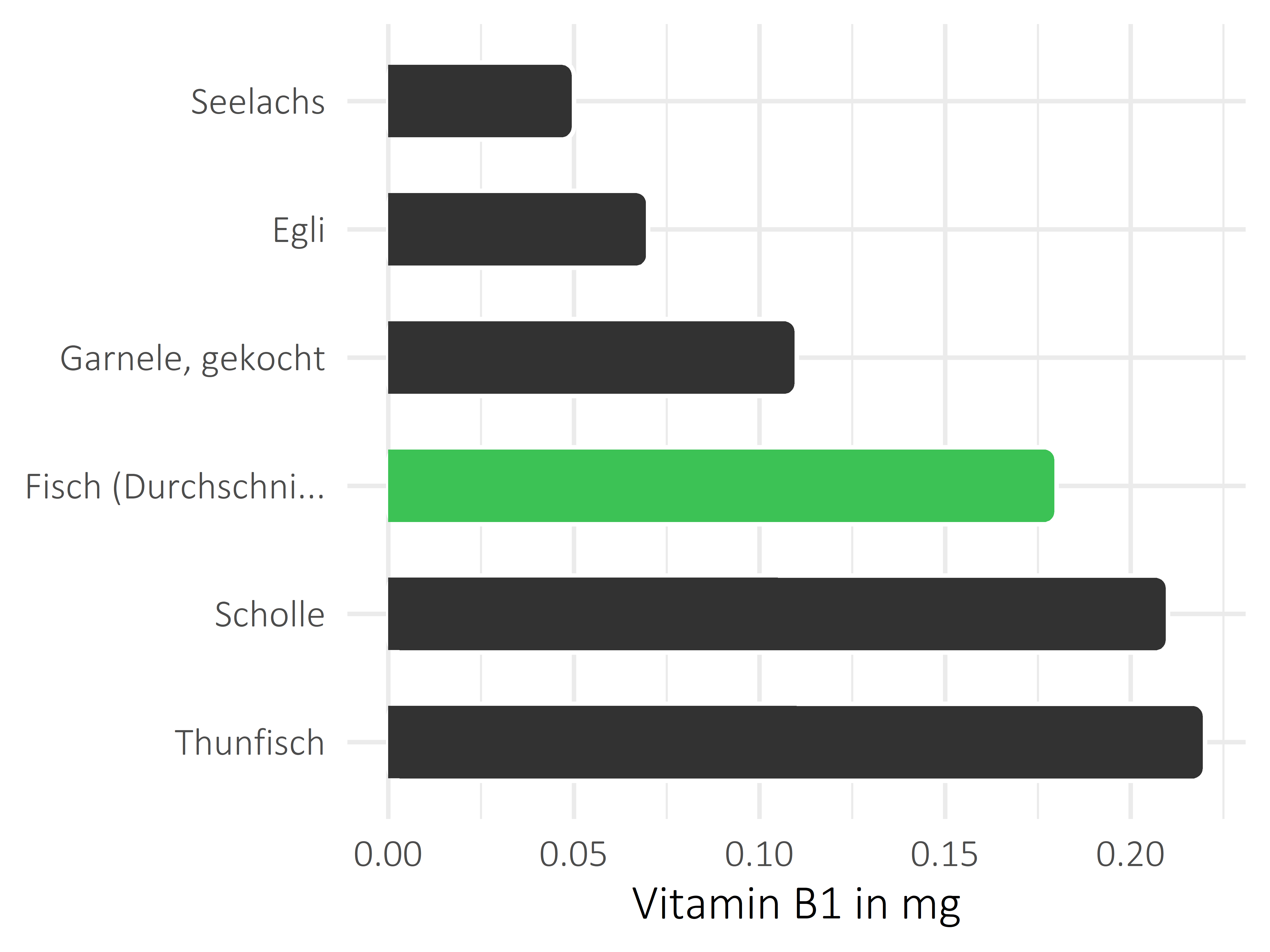 Fischgerichte Thiamin