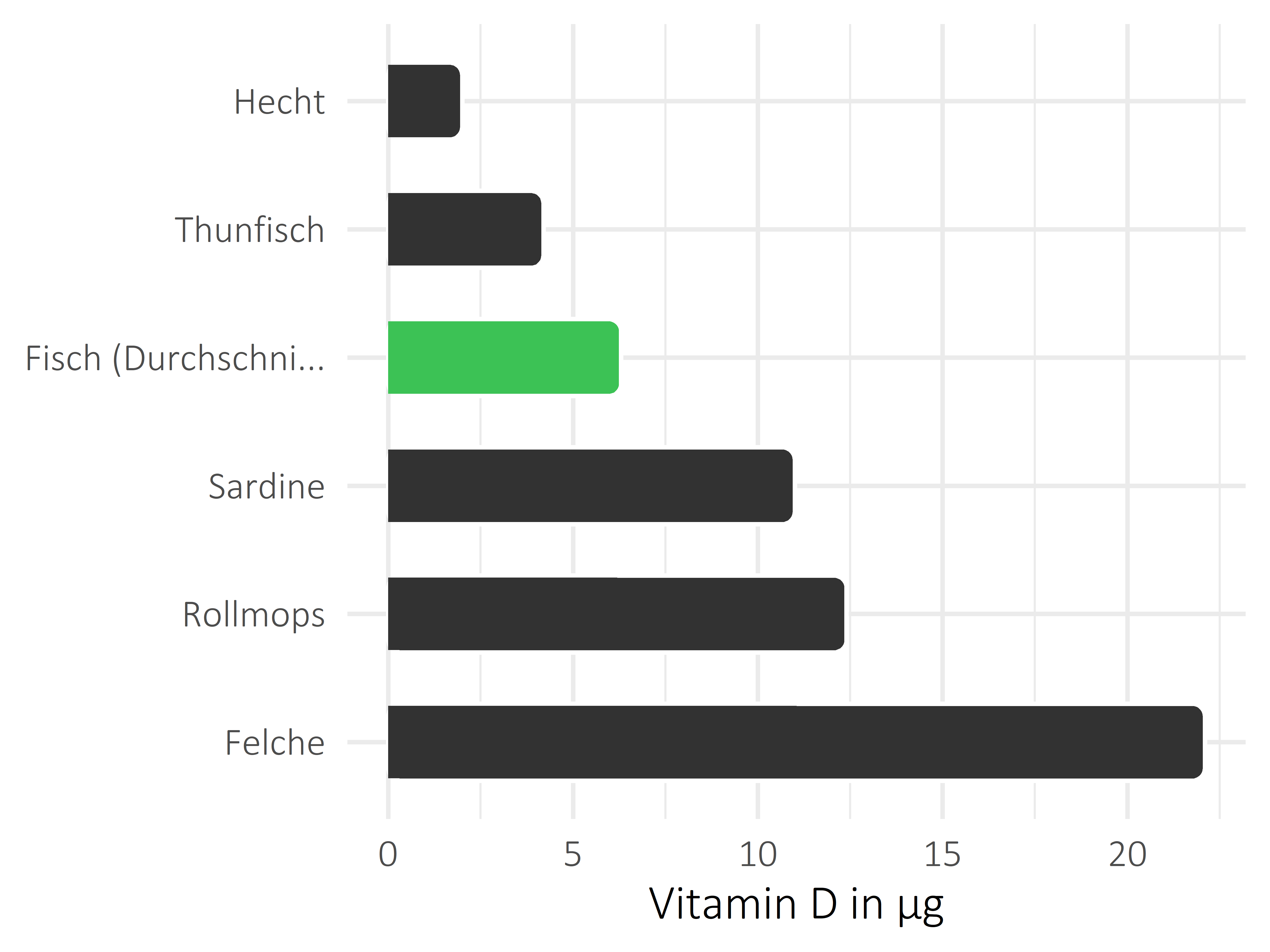 Fischgerichte Vitamin D
