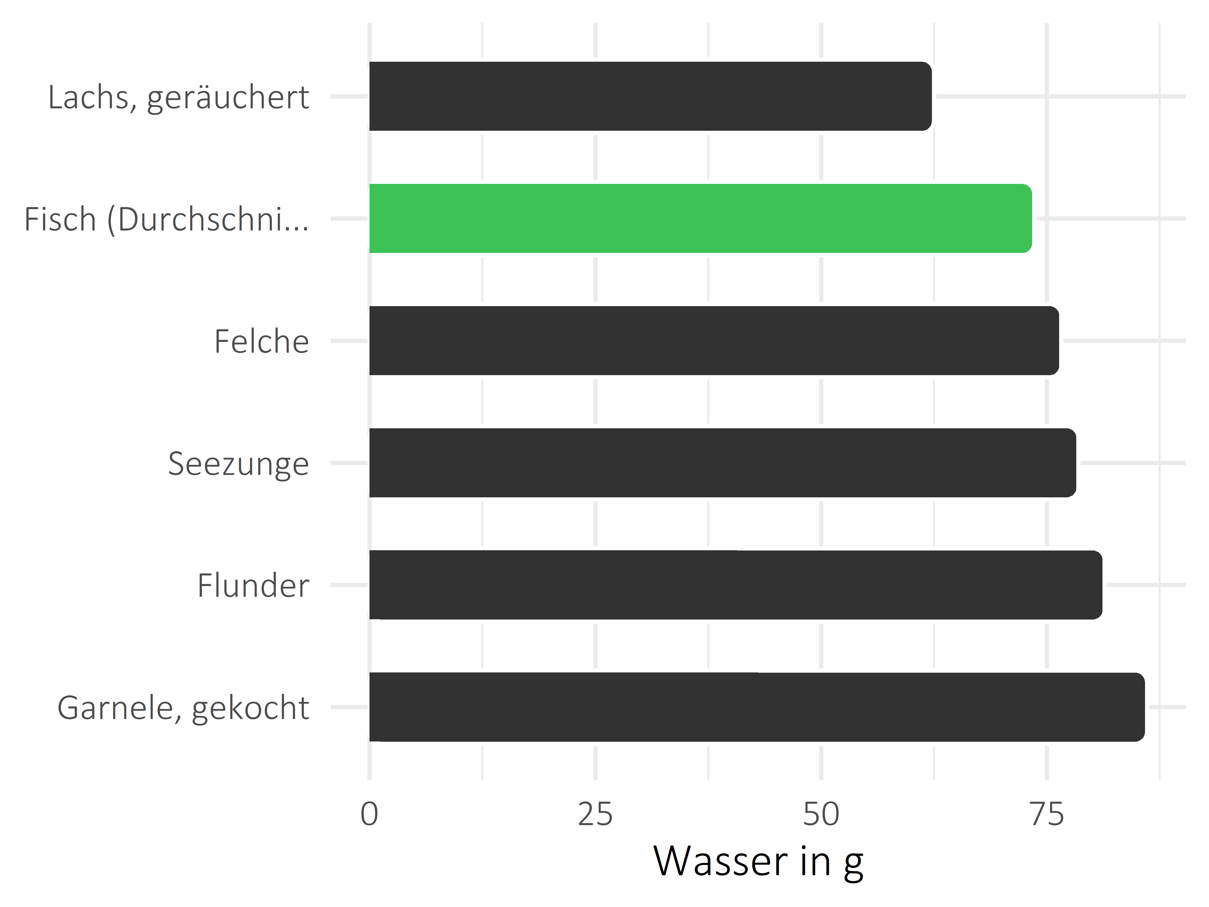 Fischgerichte Wasser