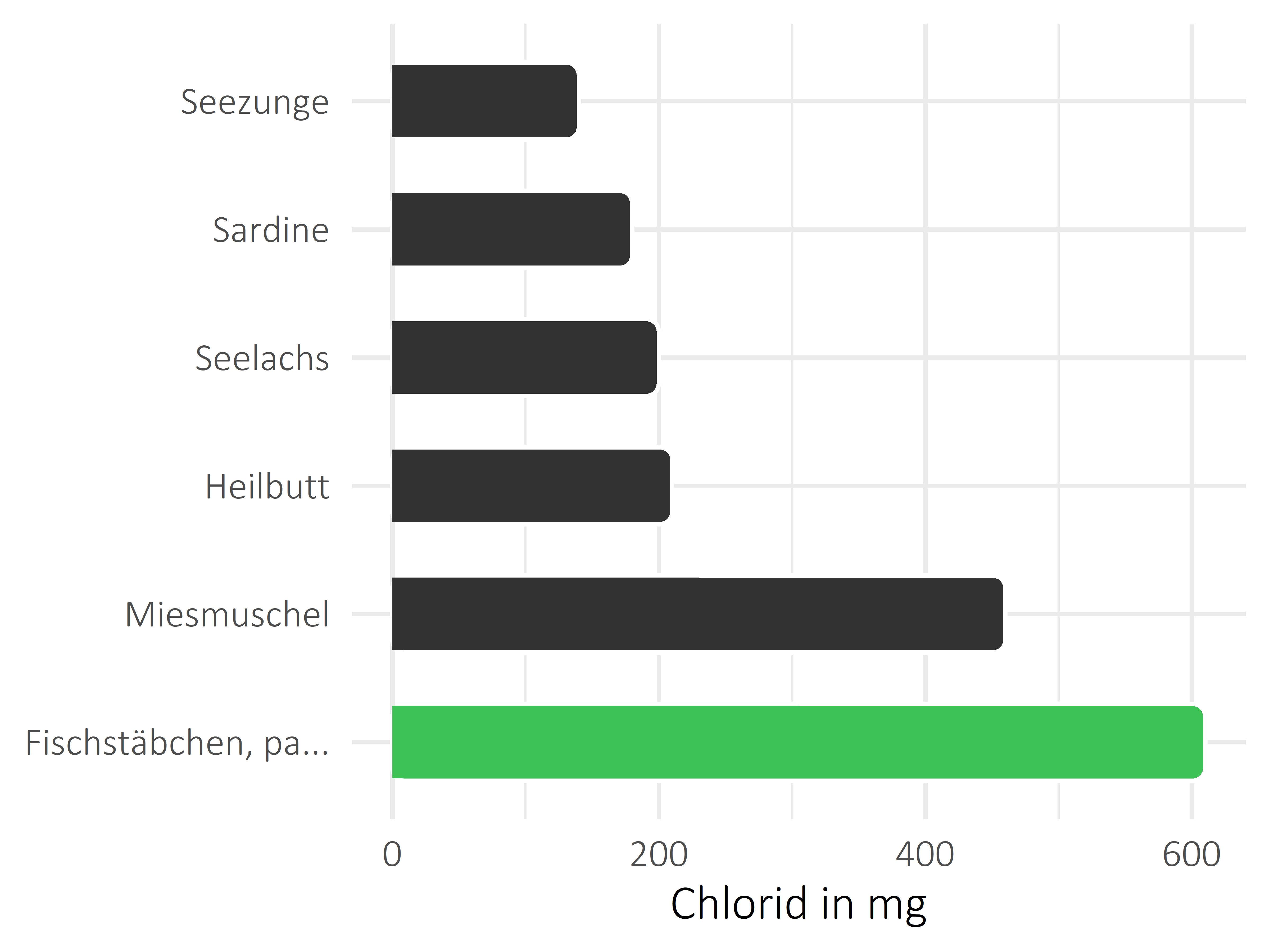 Fischgerichte Chlorid