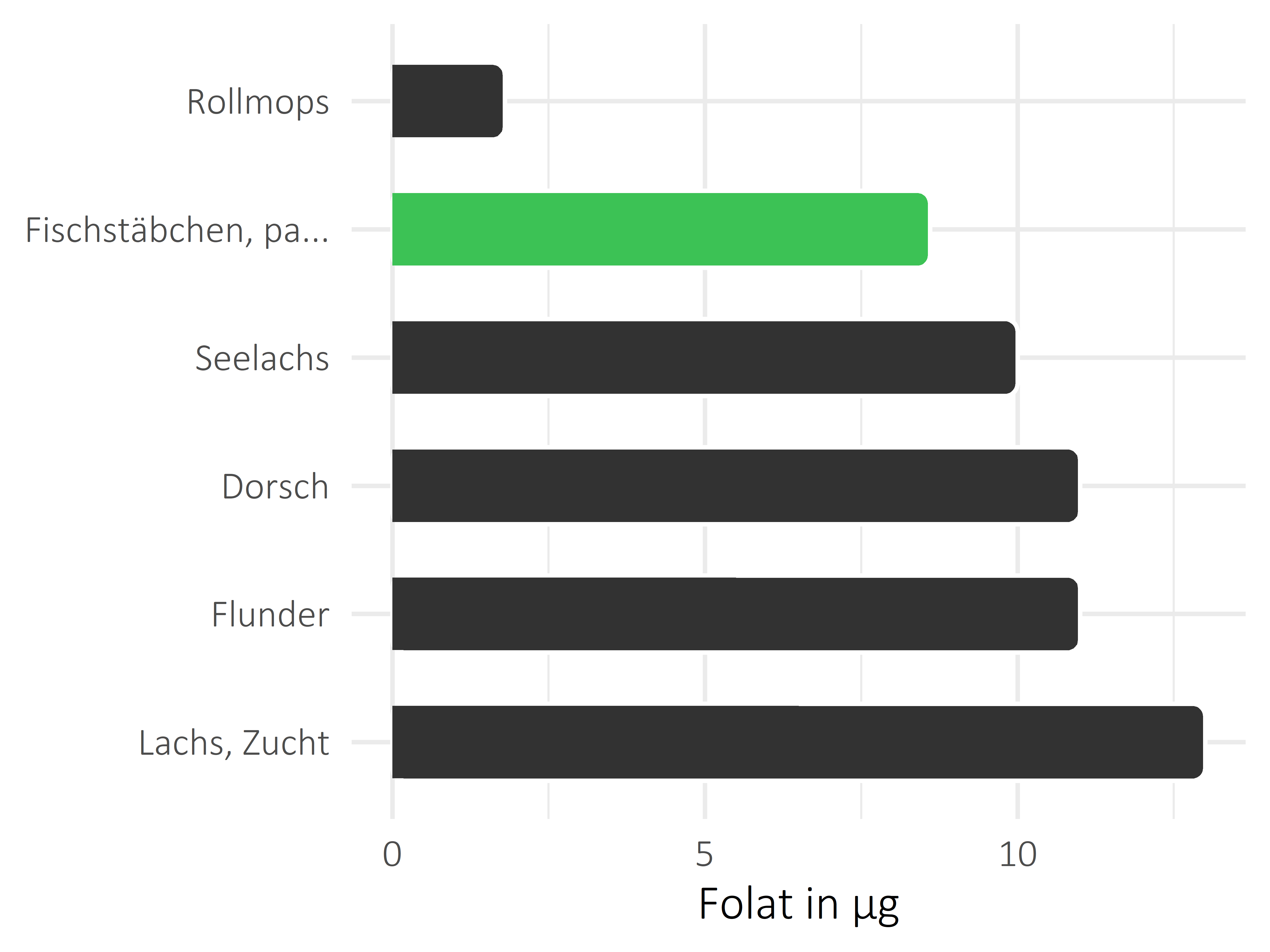 Fischgerichte Folat