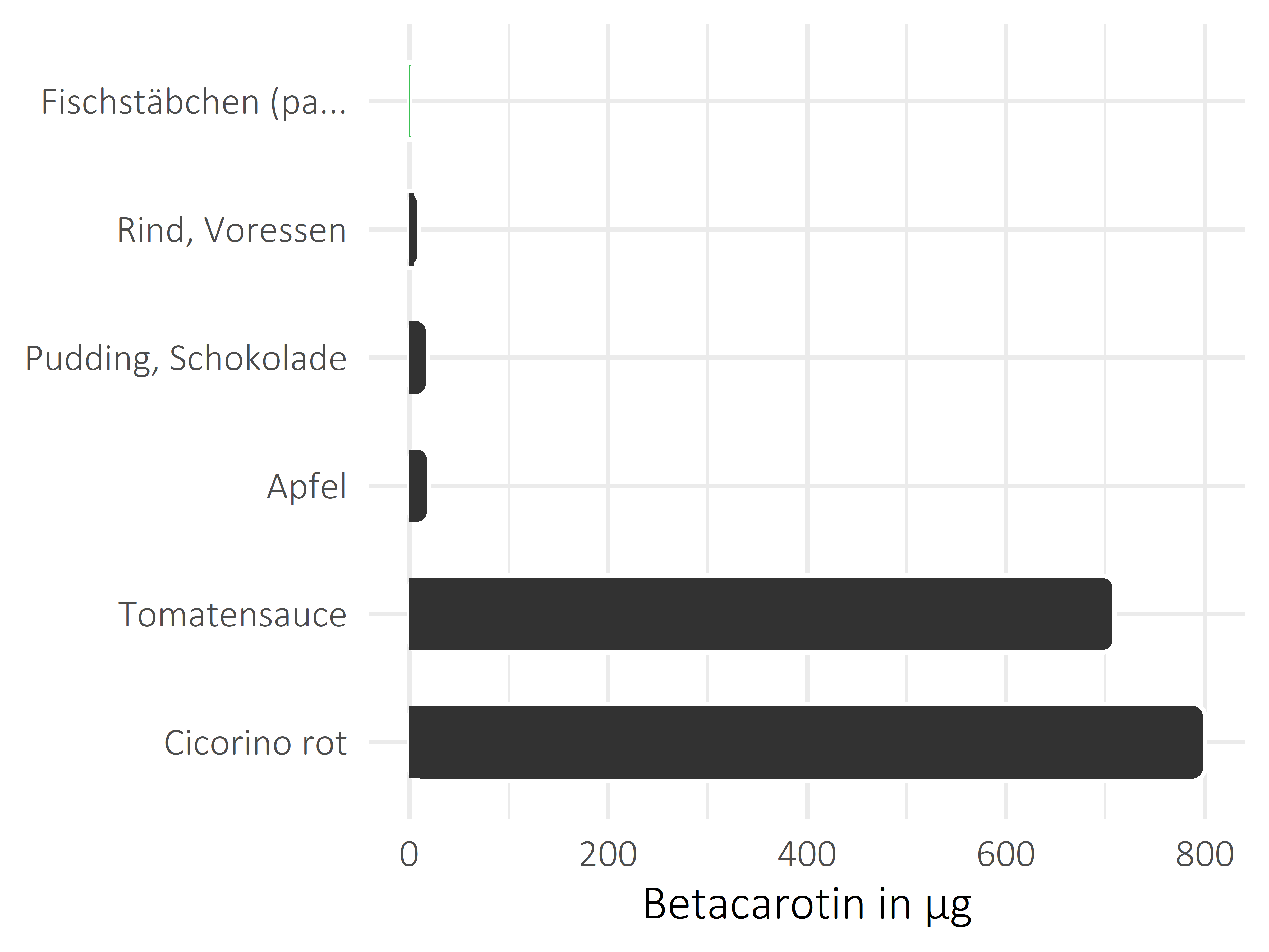 Fischgerichte Betacarotin