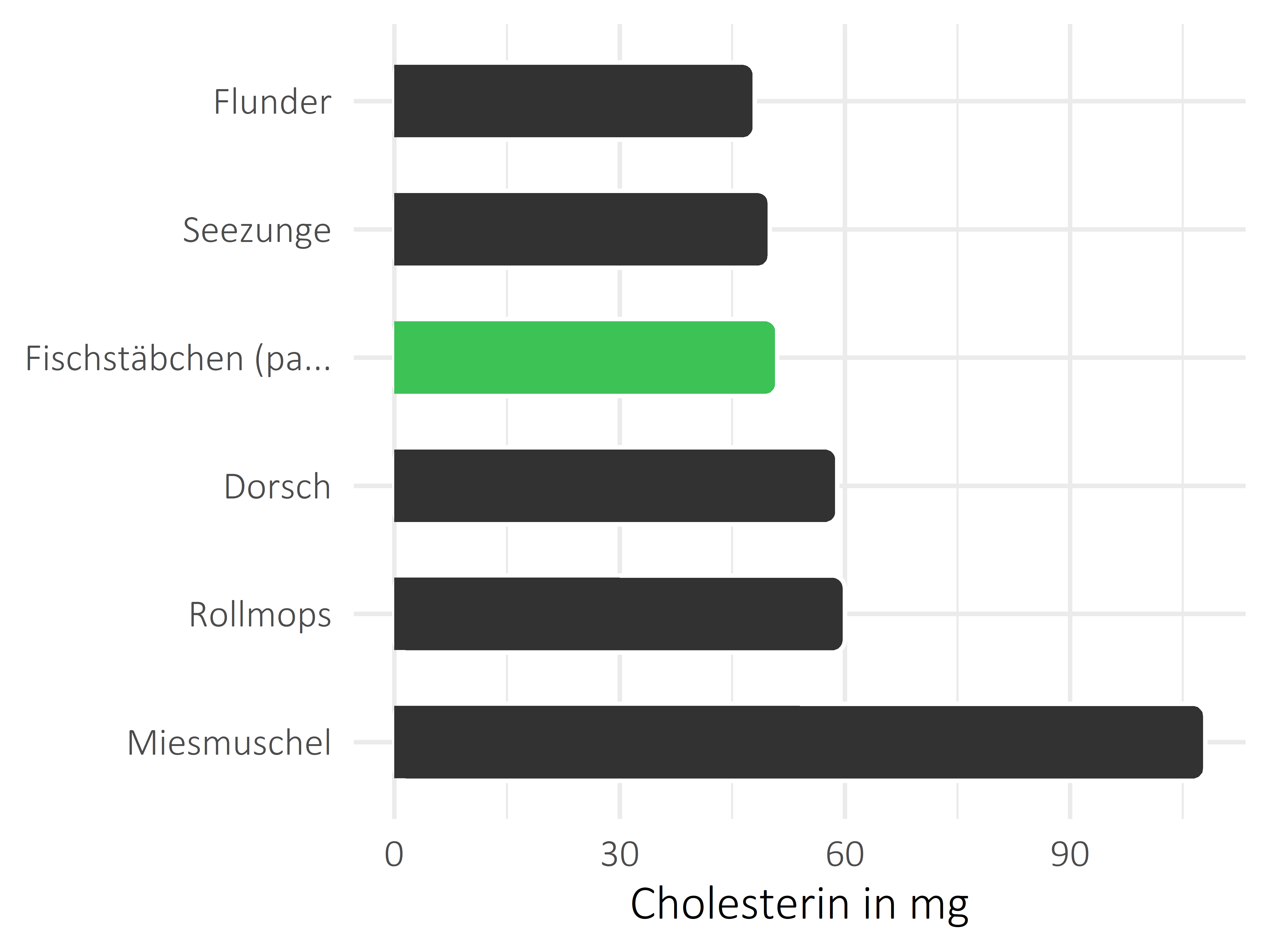 Fischgerichte Cholesterin