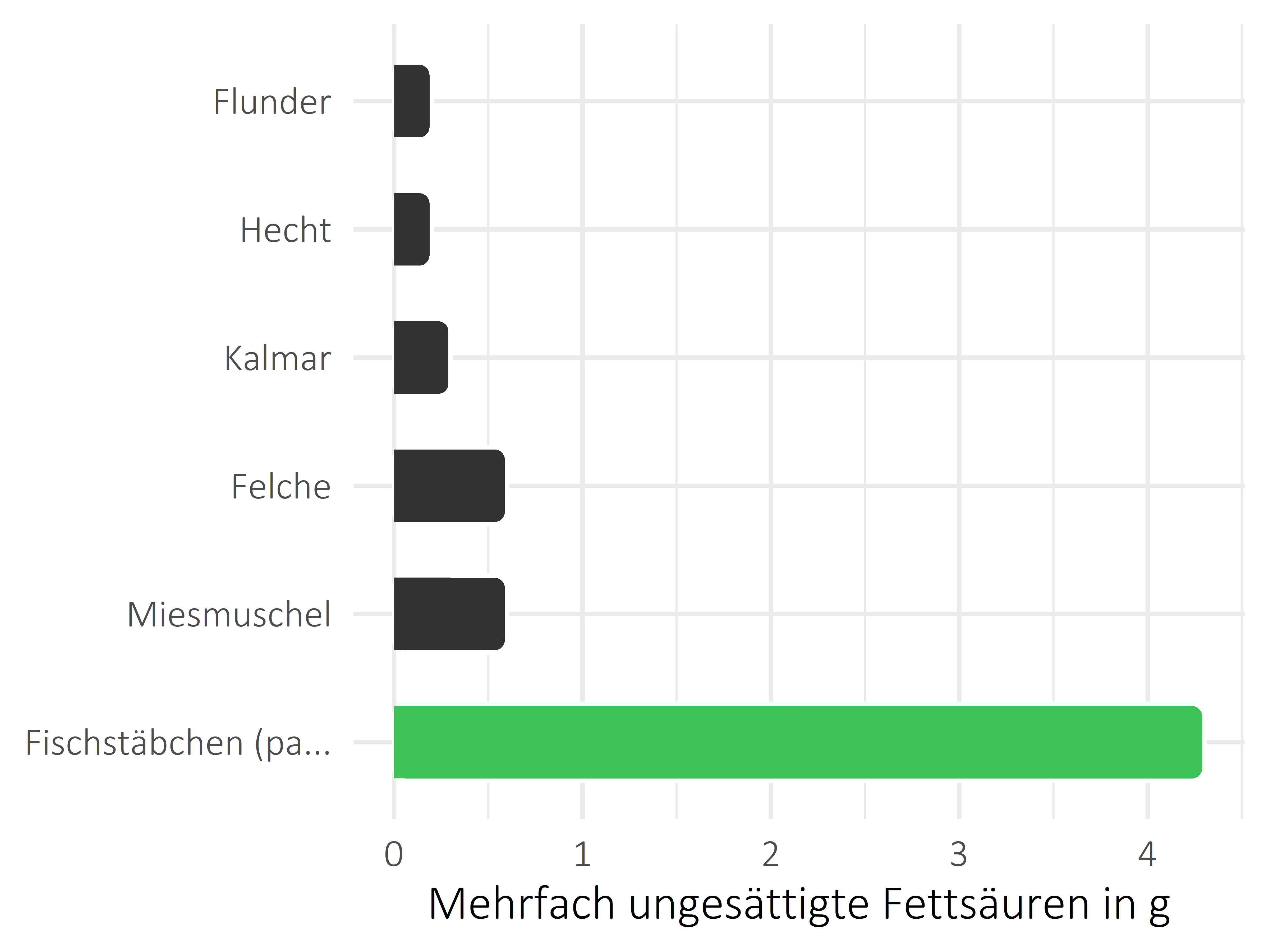 Fischgerichte mehrfach ungesättigte Fettsäuren