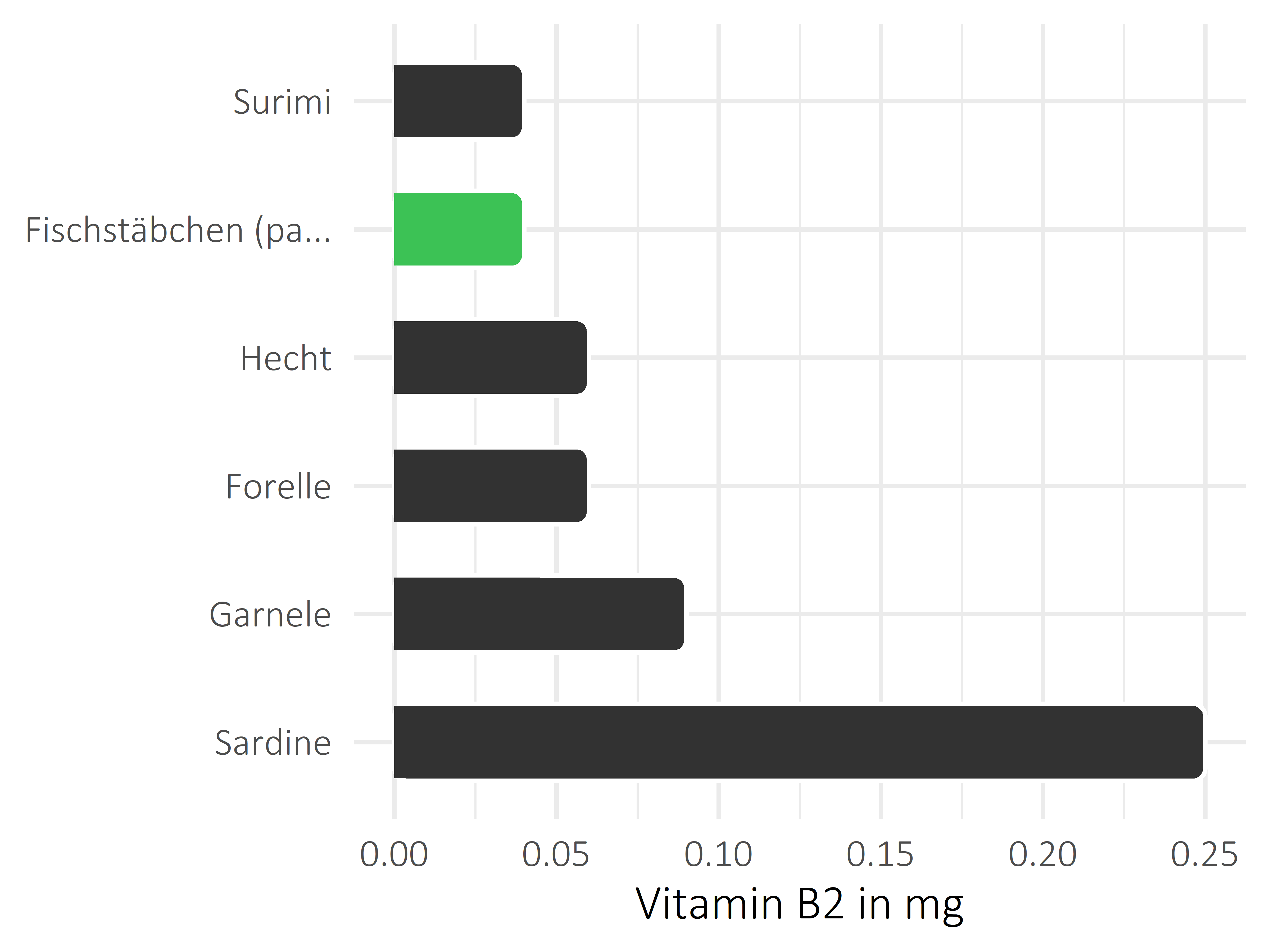 Fischgerichte Riboflavin