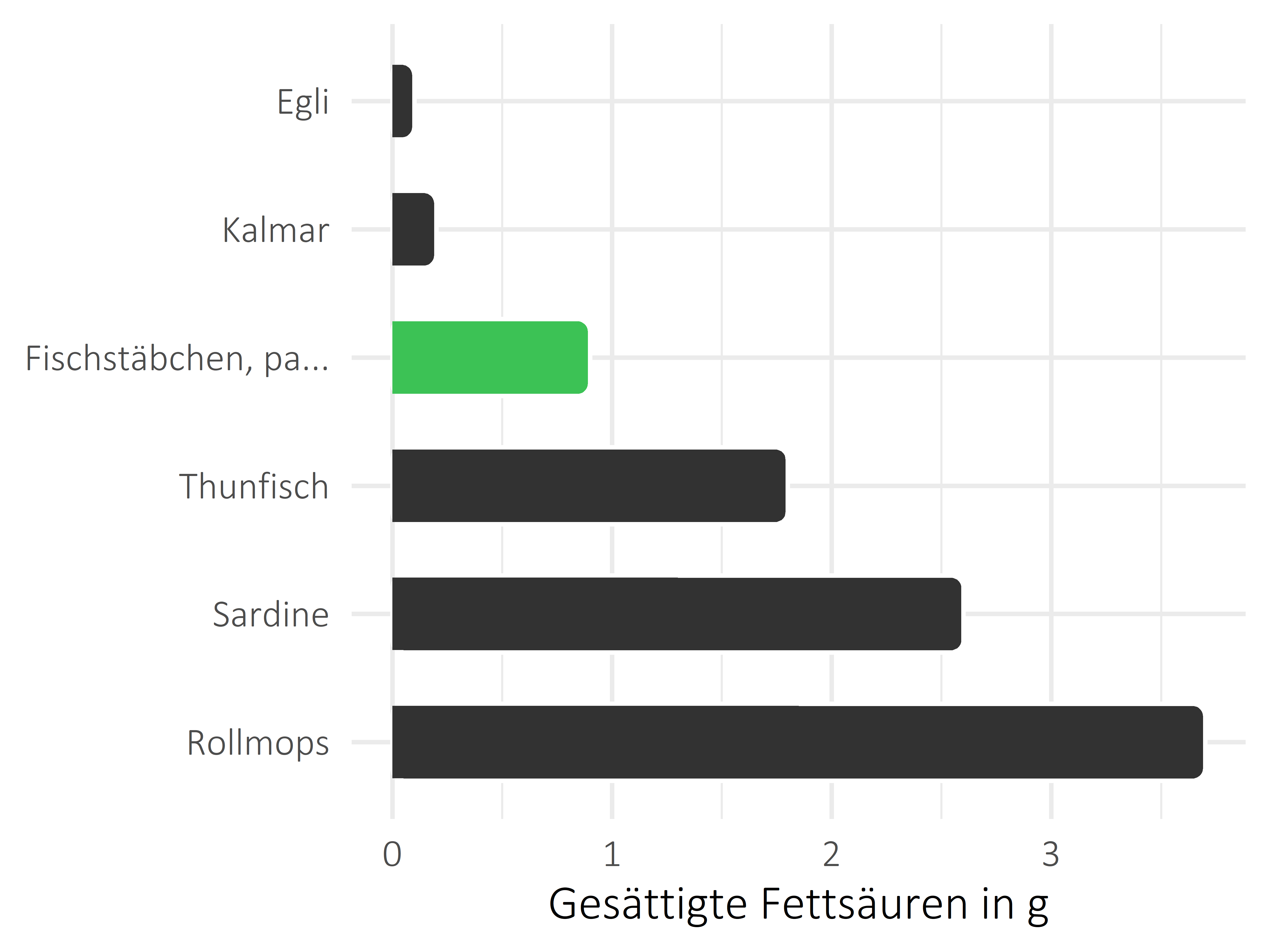 Fischgerichte gesättigte Fettsäuren