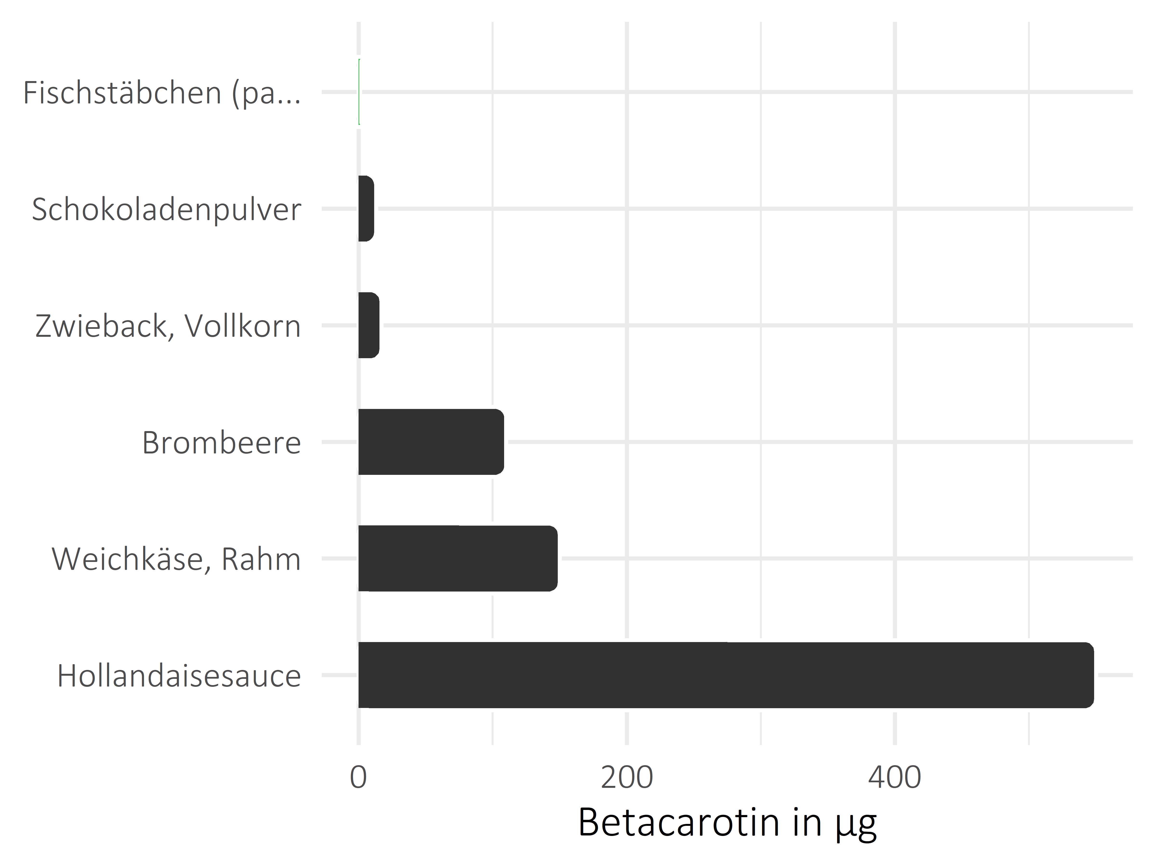 Fischgerichte Betacarotin