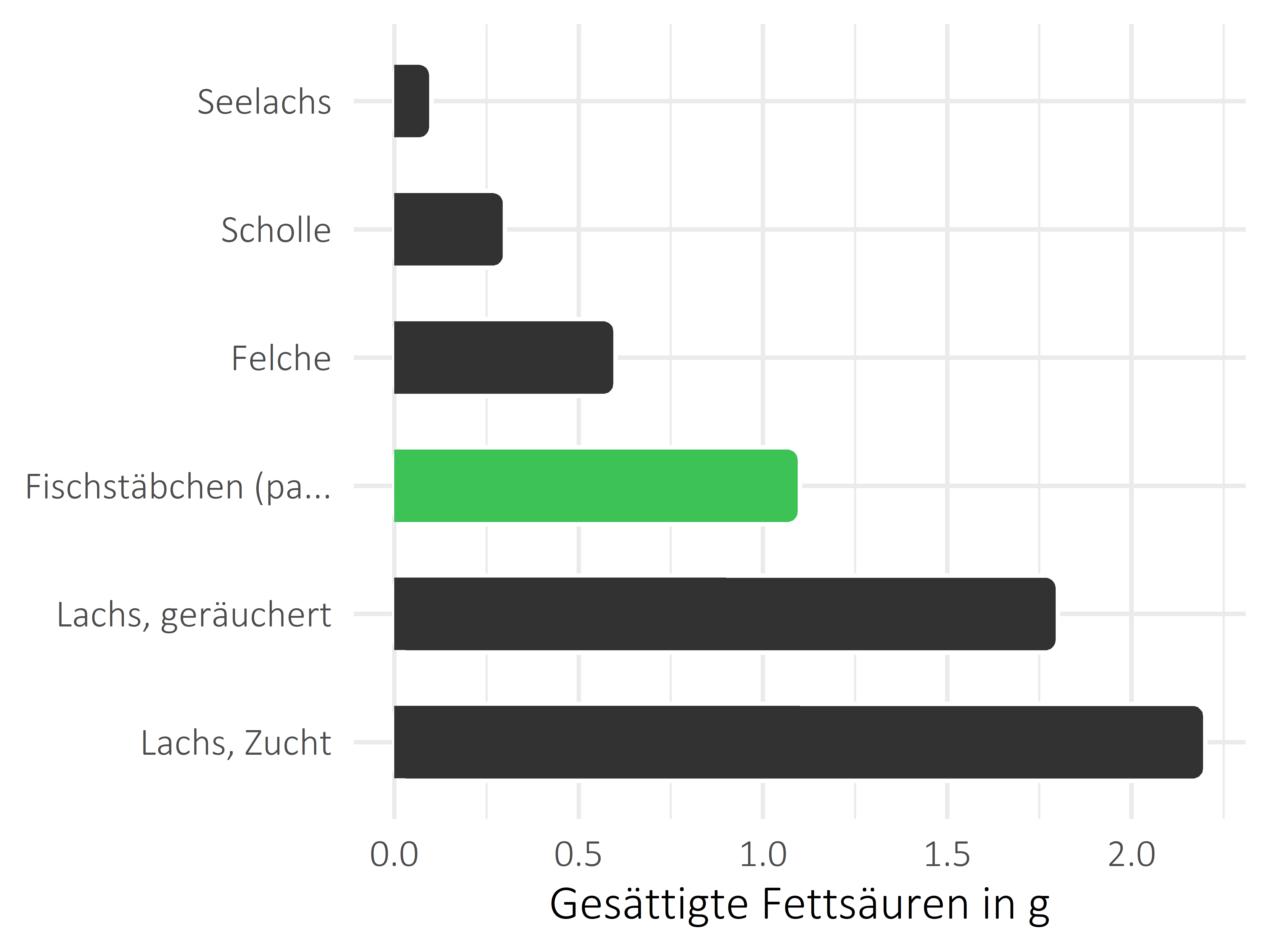 Fischgerichte gesättigte Fettsäuren