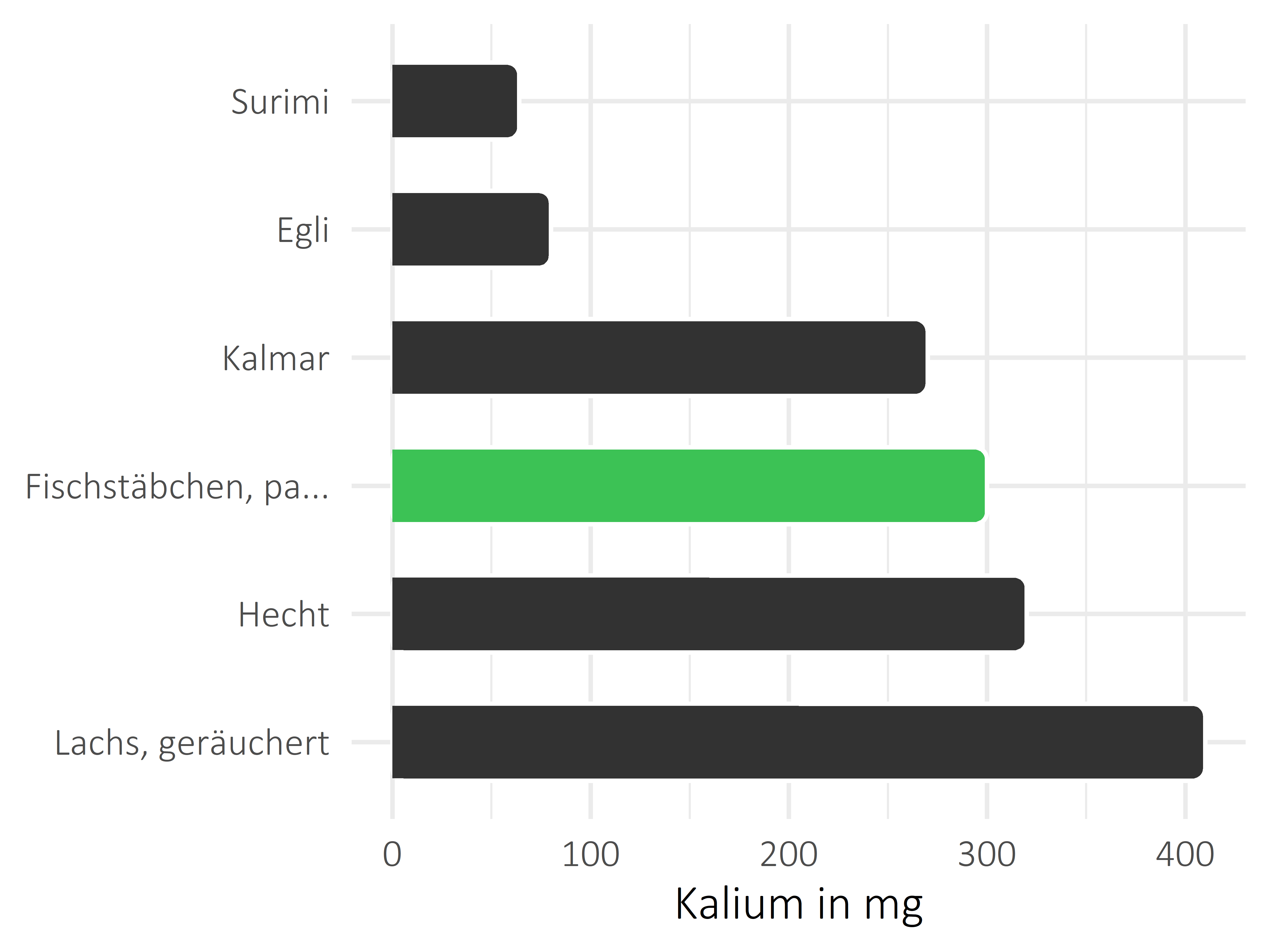 Fischgerichte Kalium