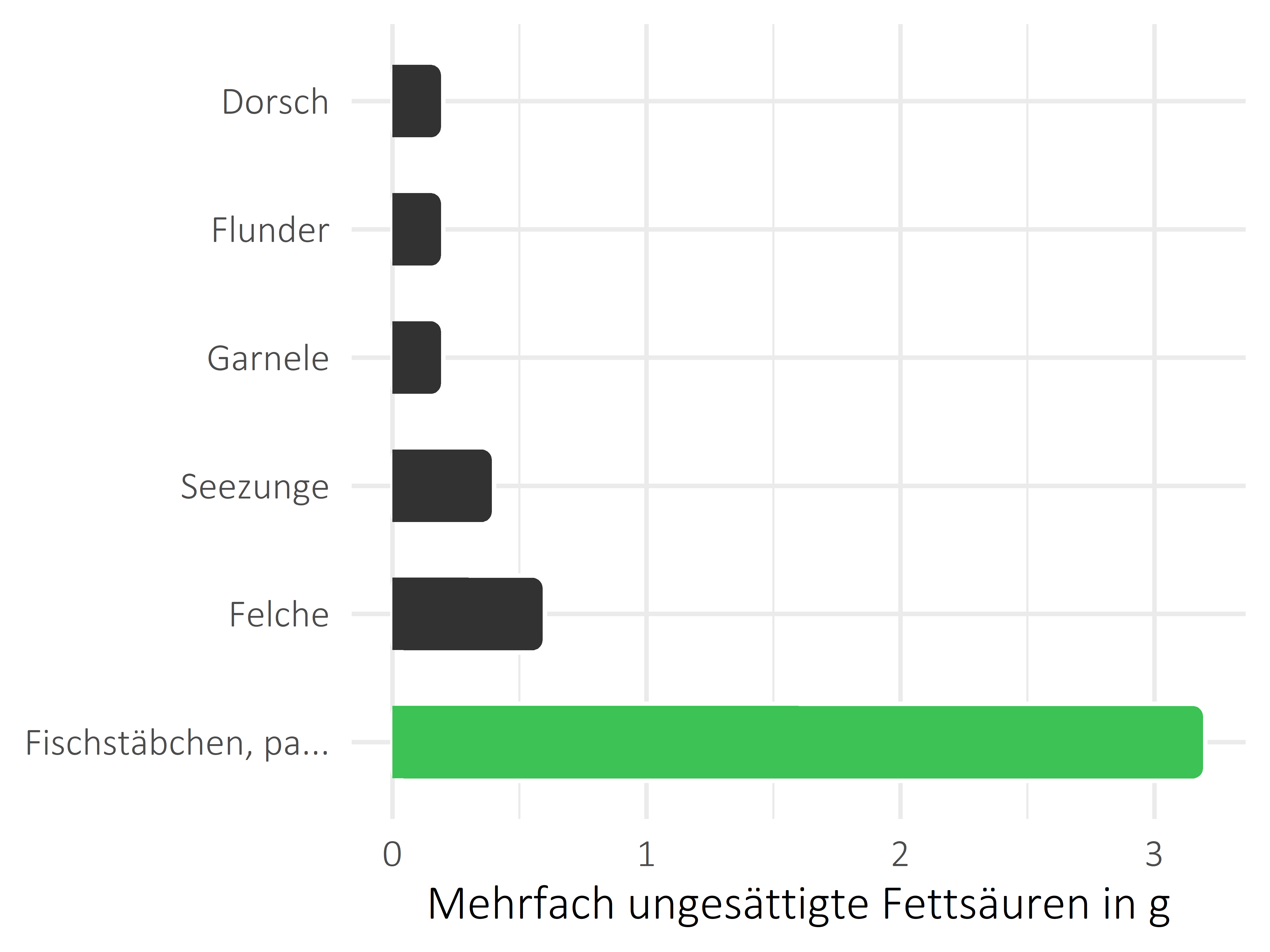 Fischgerichte mehrfach ungesättigte Fettsäuren