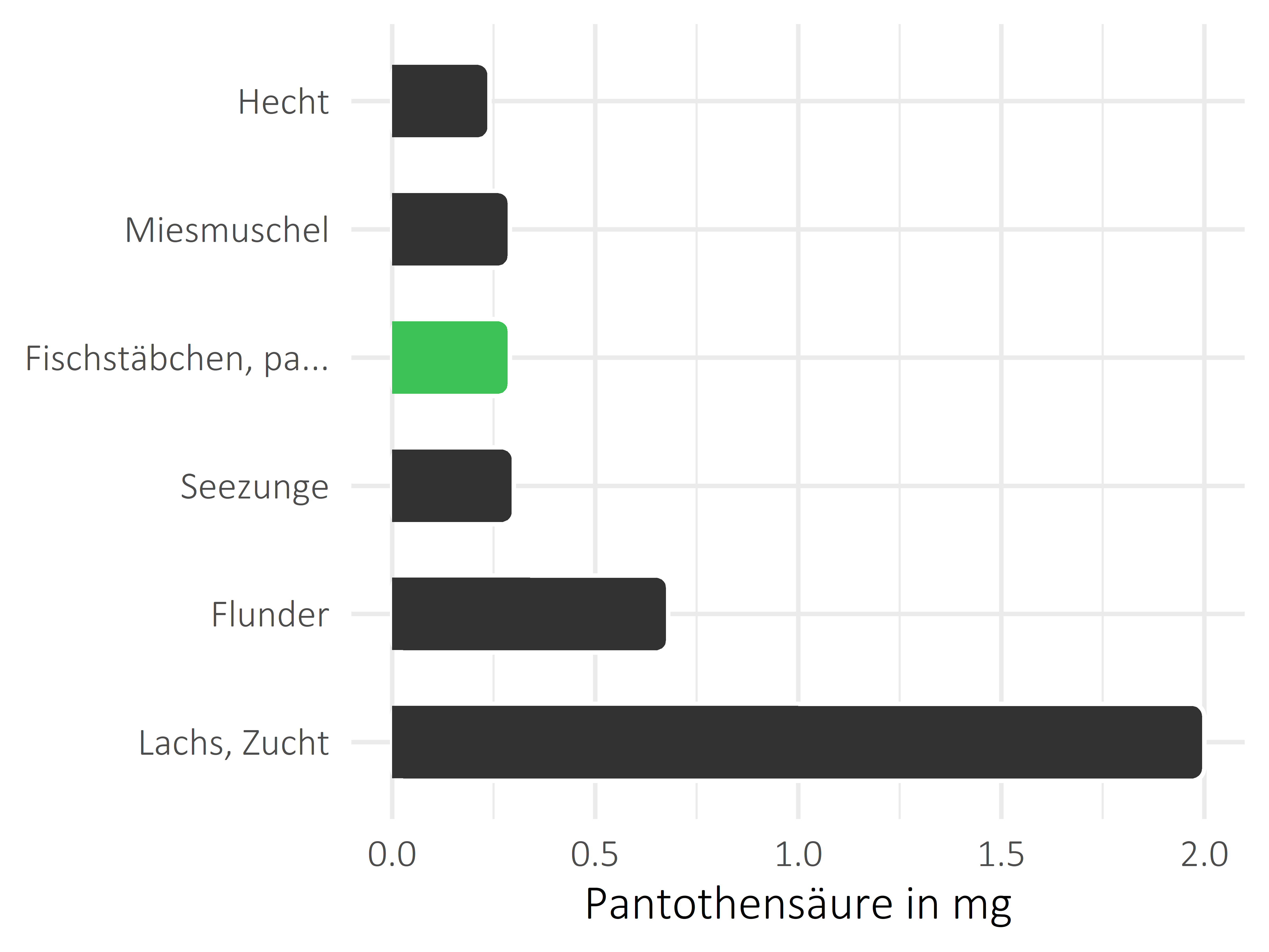 Fischgerichte Pantothensäure