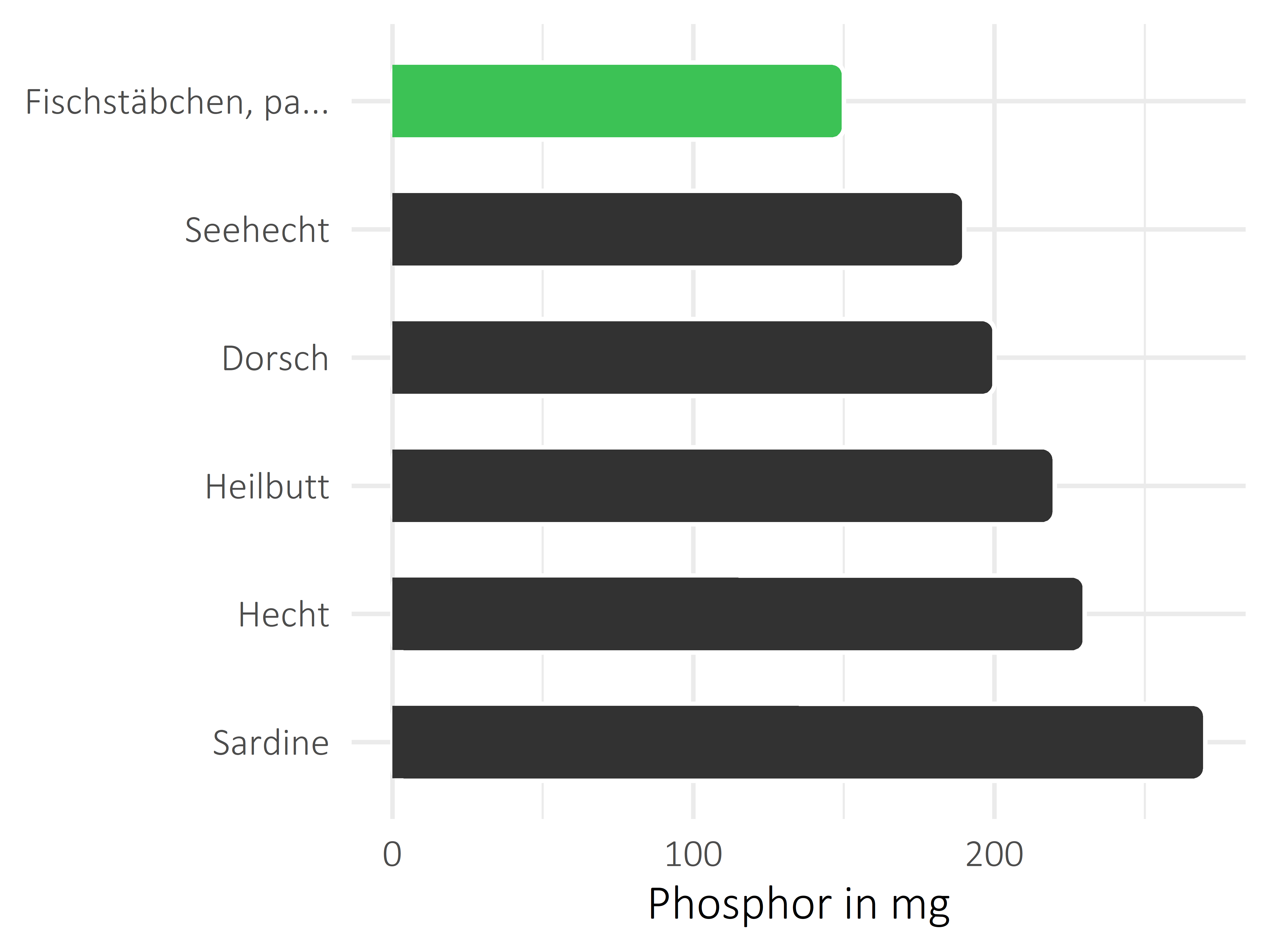 Fischgerichte Phosphor