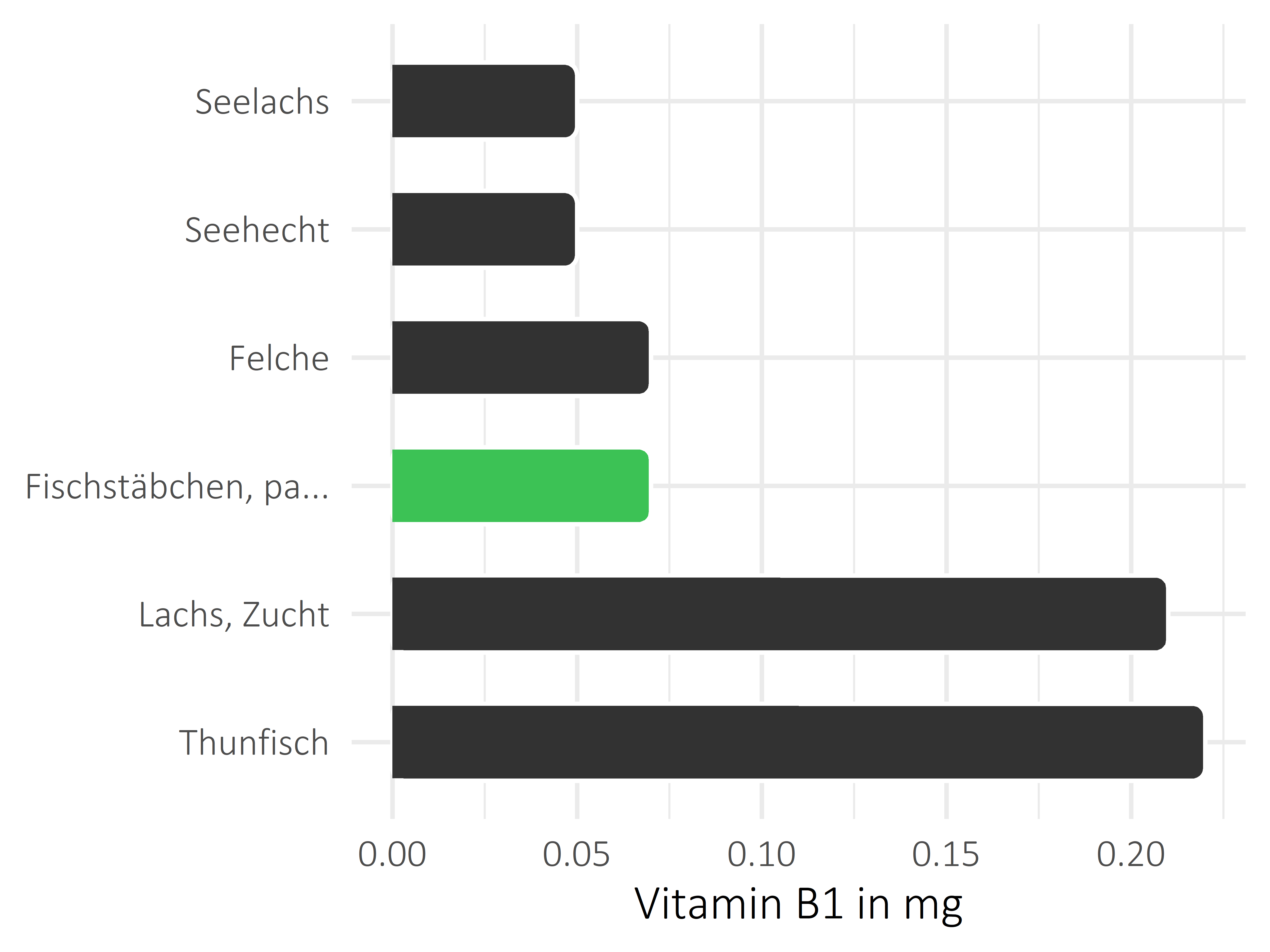 Fischgerichte Vitamin B1