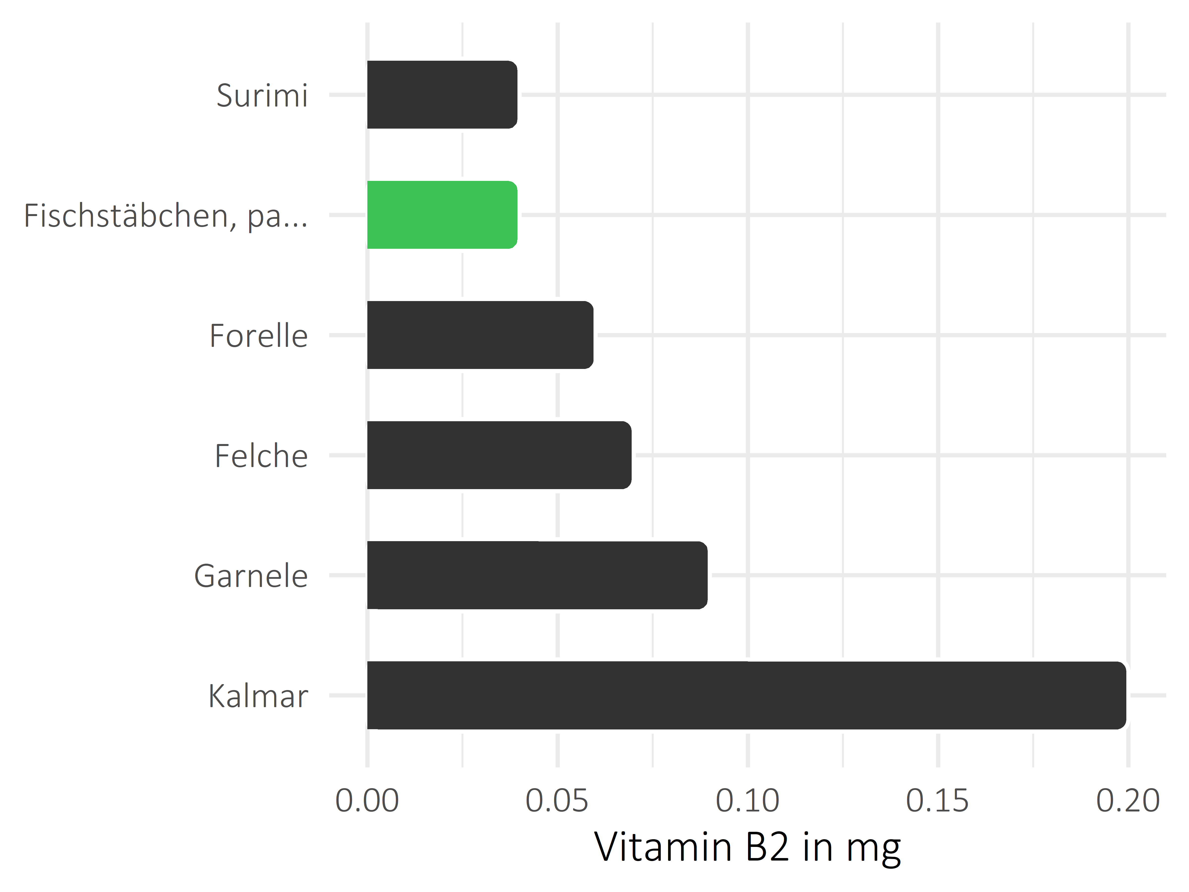 Fischgerichte Riboflavin