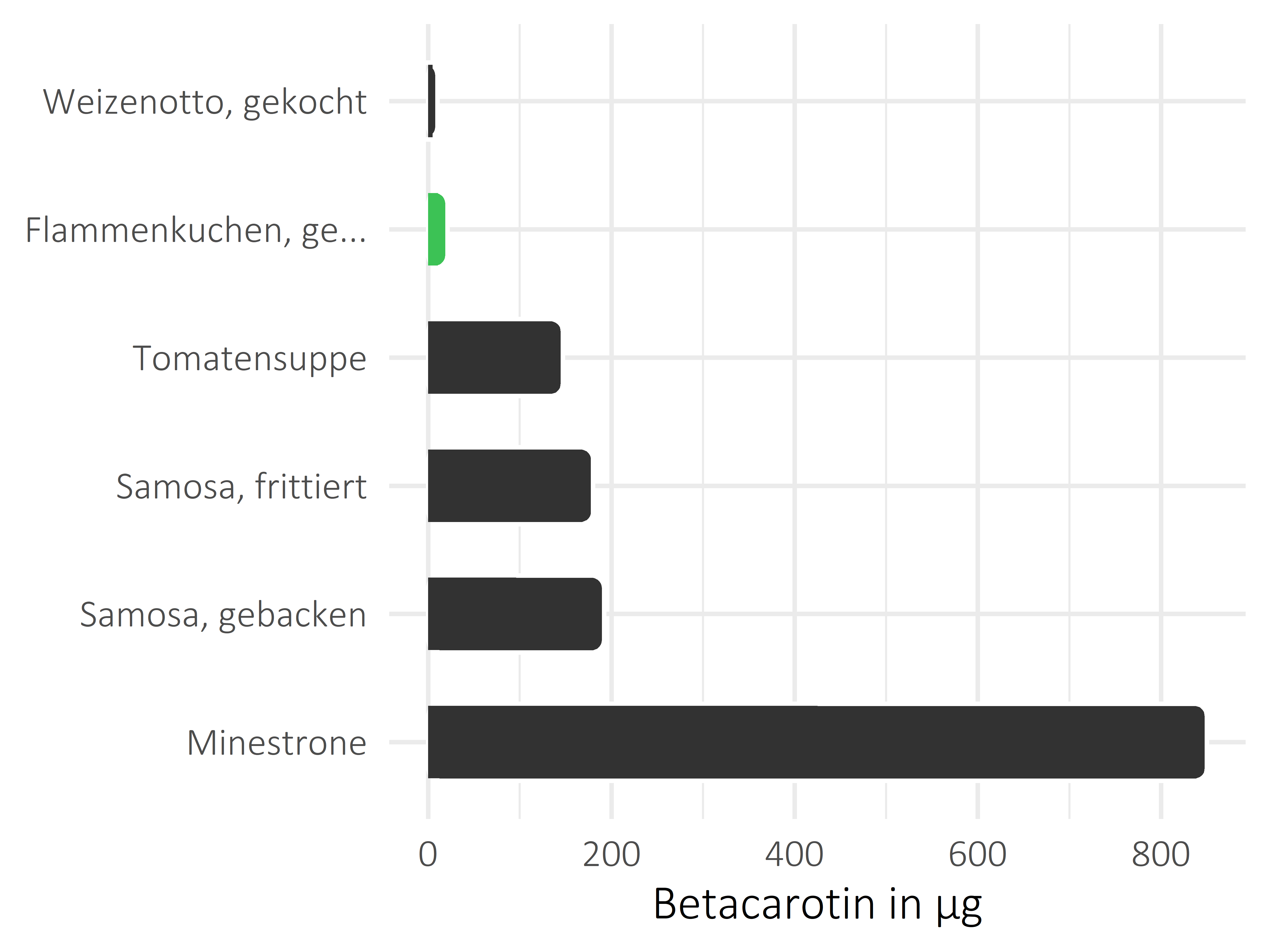 Gerichte Betacarotin