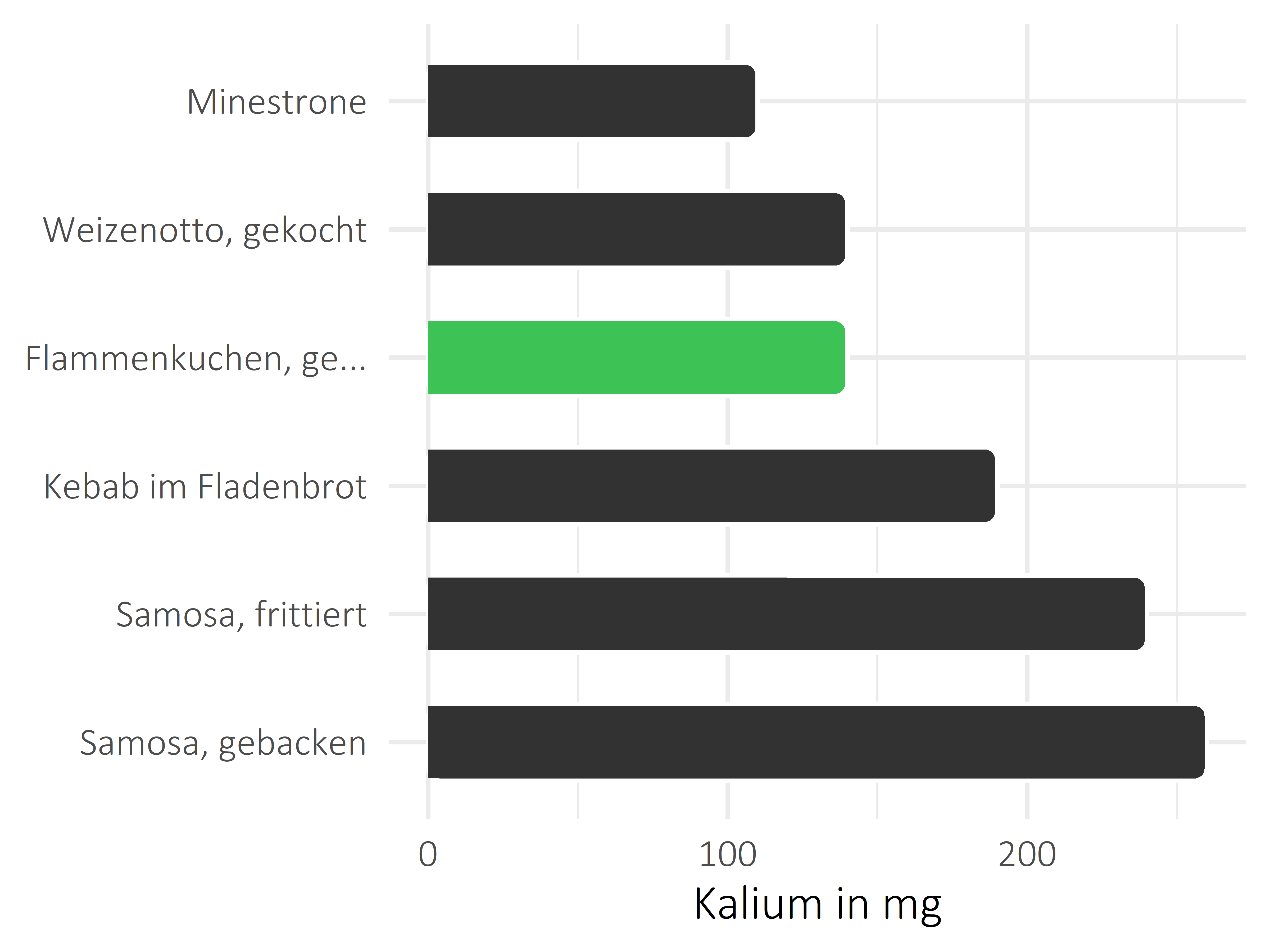 Gerichte Kalium