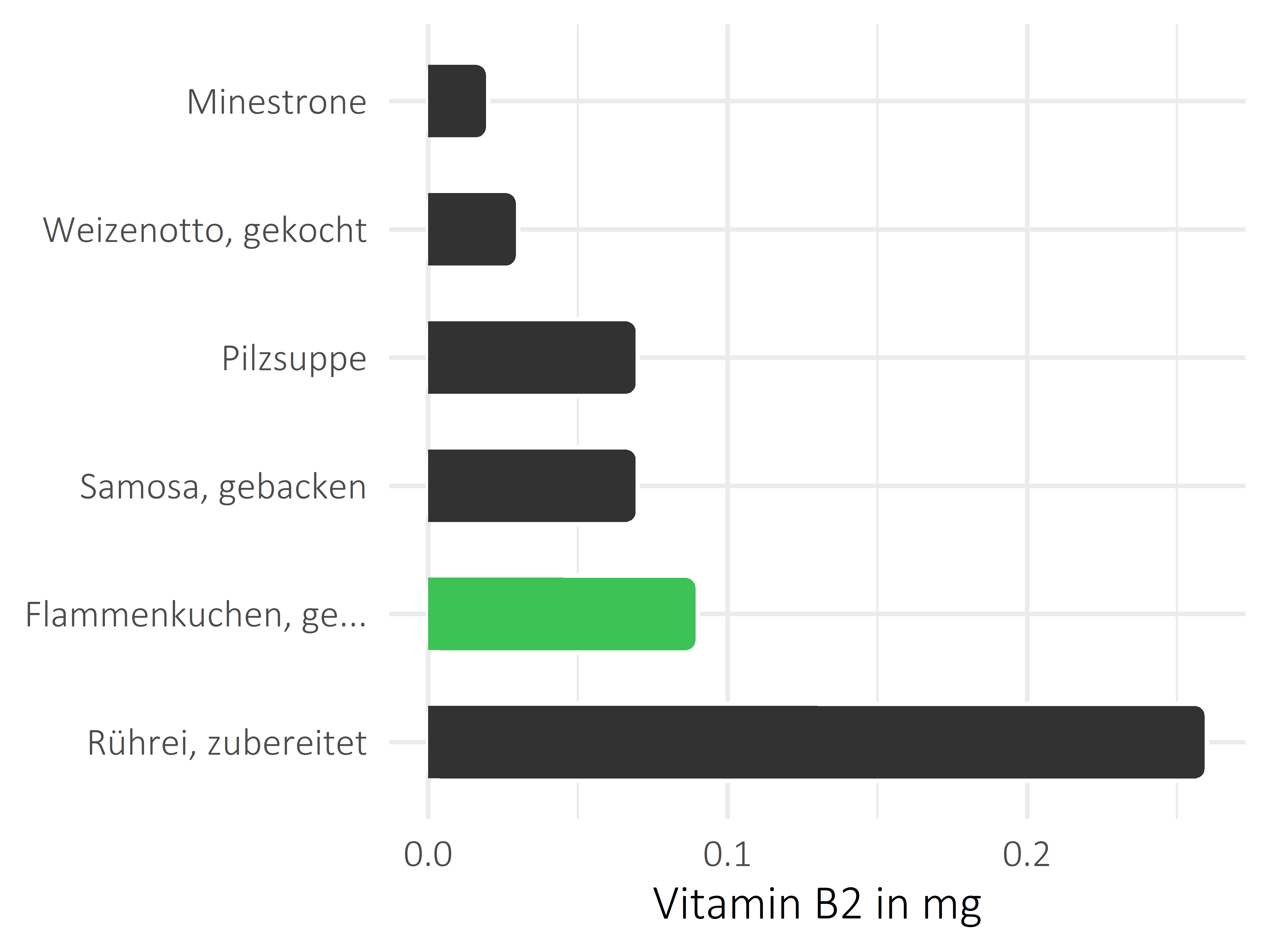 Gerichte Riboflavin