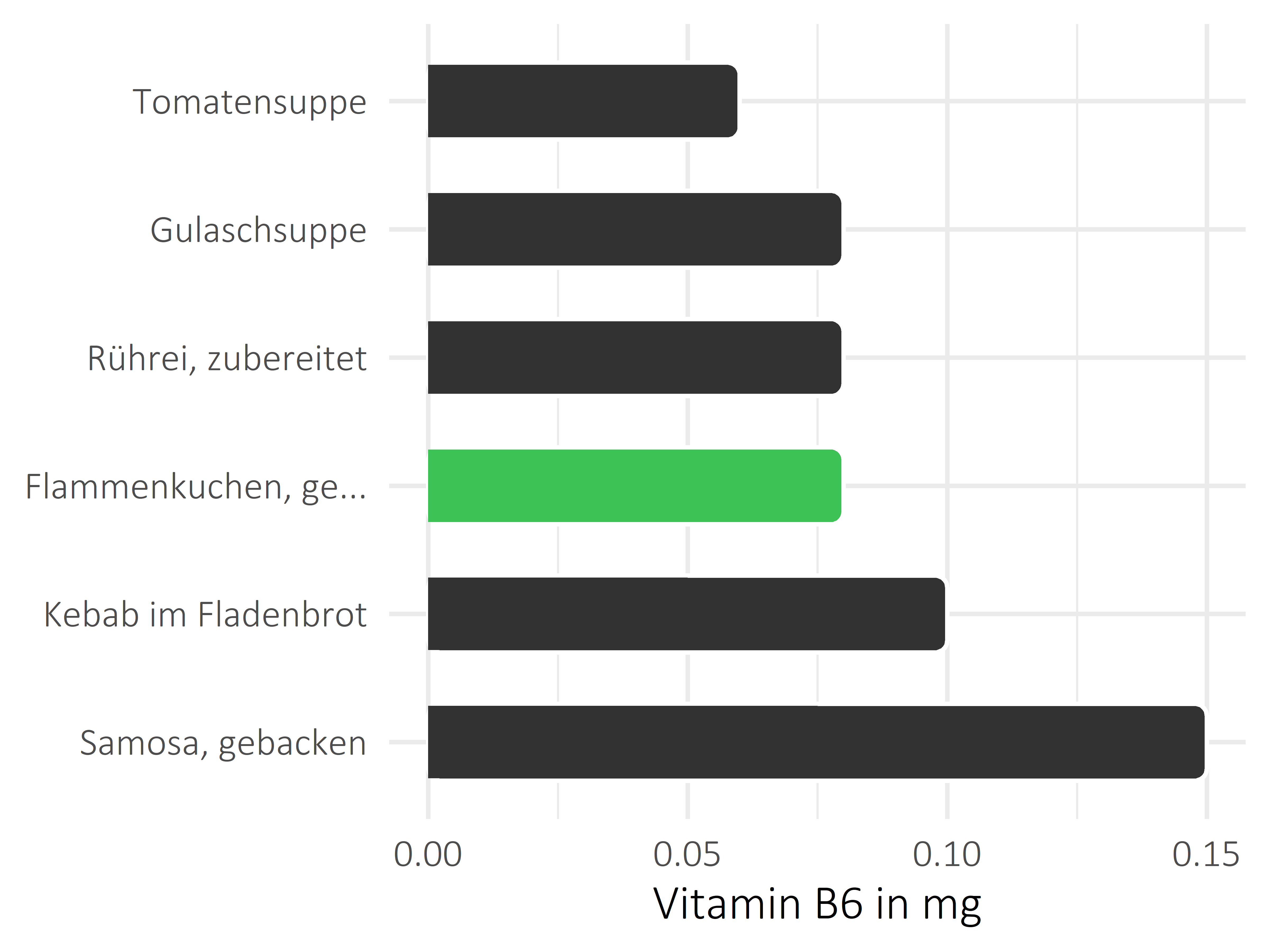 Gerichte Vitamin B6