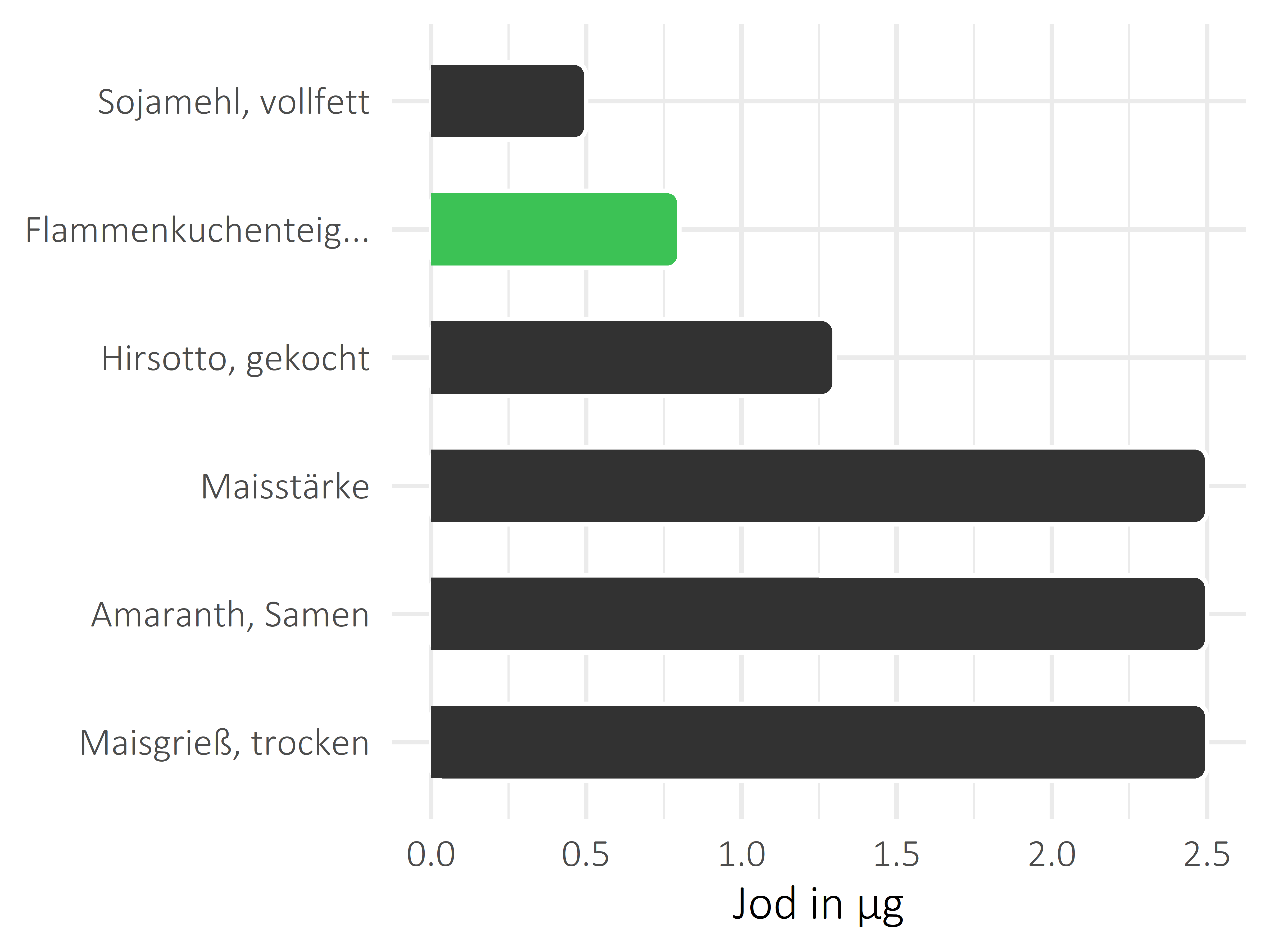 Getreideprodukte, Hülsenfrüchte und Kartoffeln Jod