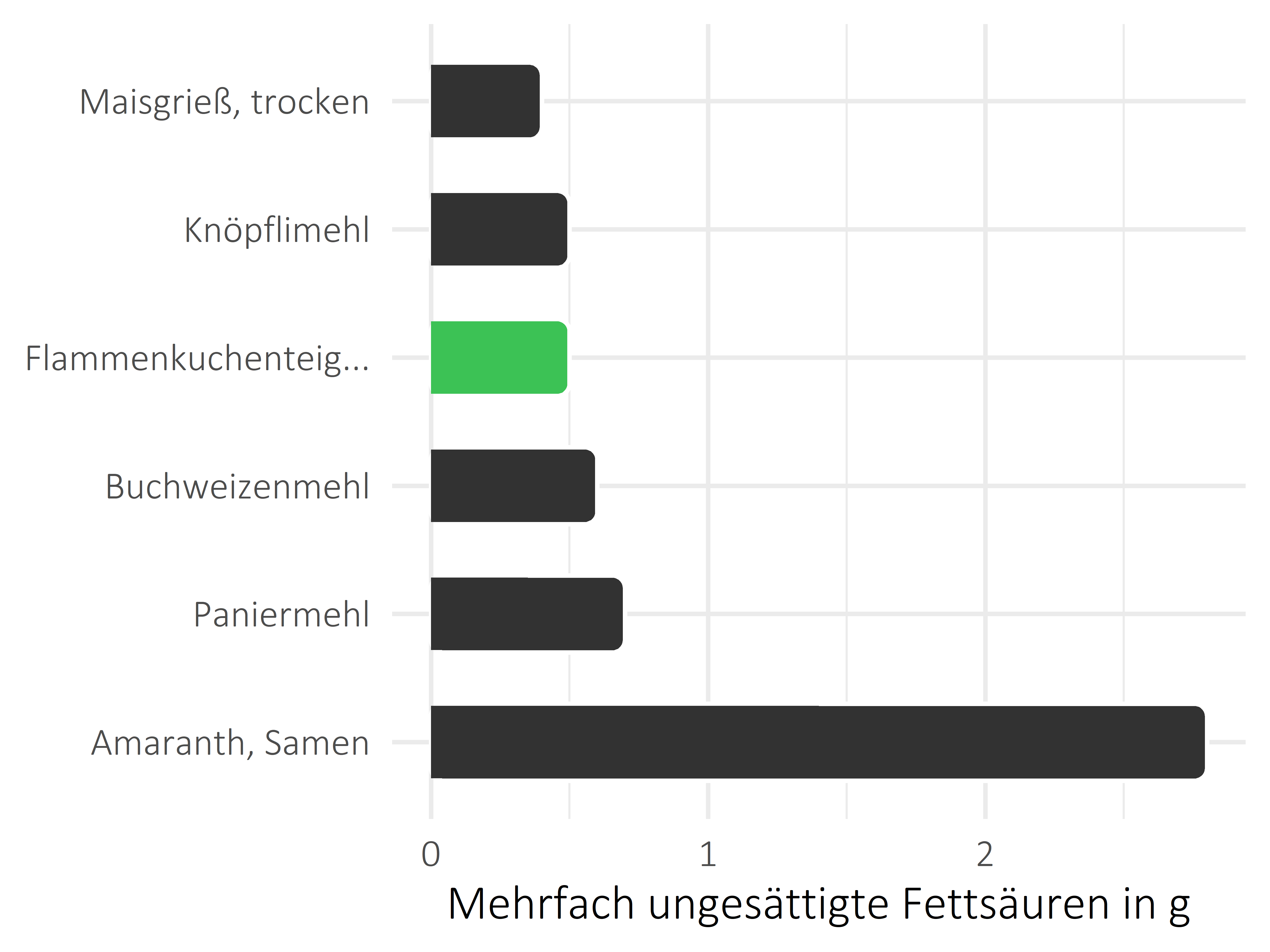 Getreideprodukte, Hülsenfrüchte und Kartoffeln mehrfach ungesättigte Fettsäuren