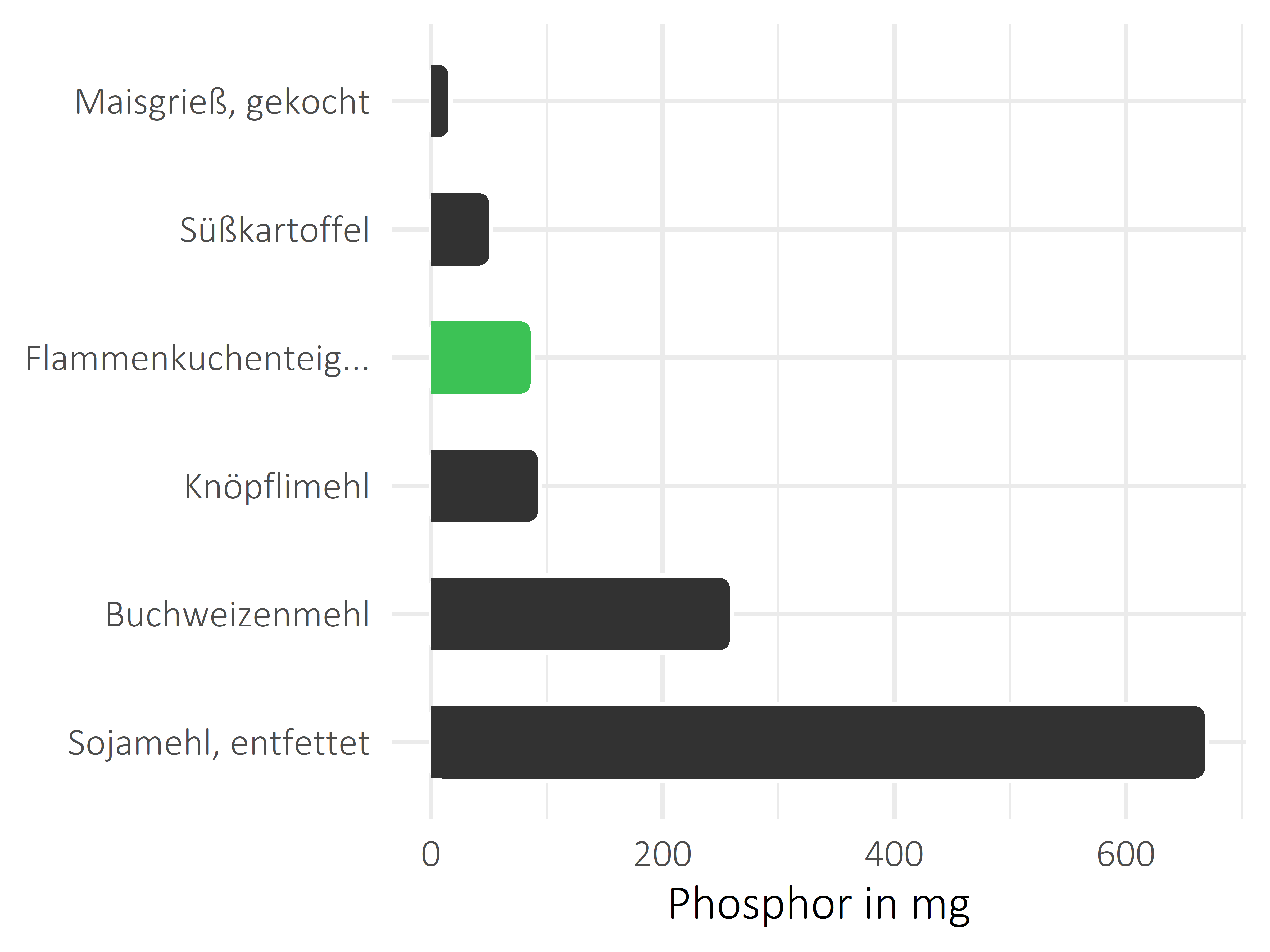 Getreideprodukte, Hülsenfrüchte und Kartoffeln Phosphor