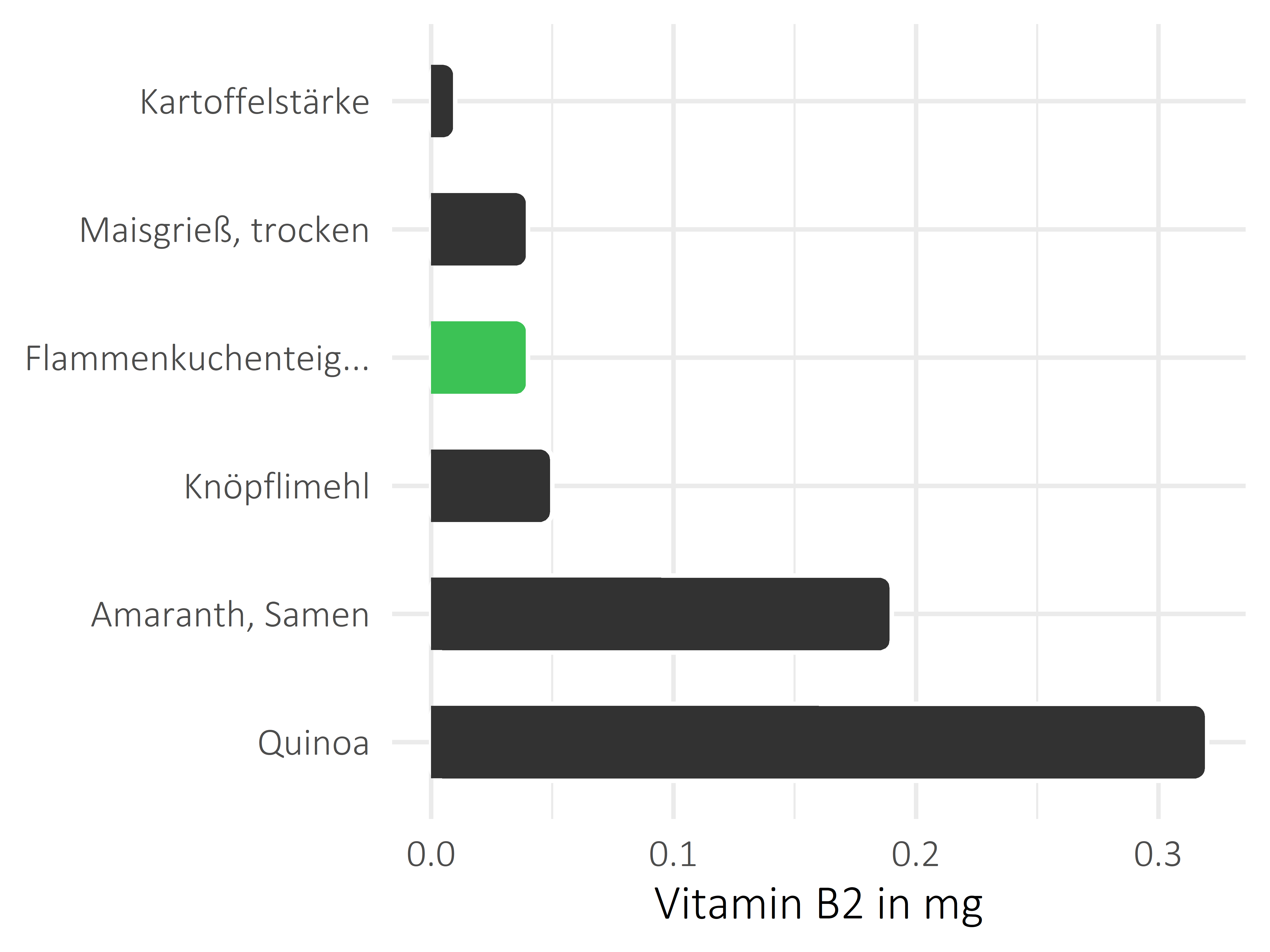 Getreideprodukte, Hülsenfrüchte und Kartoffeln Vitamin B2