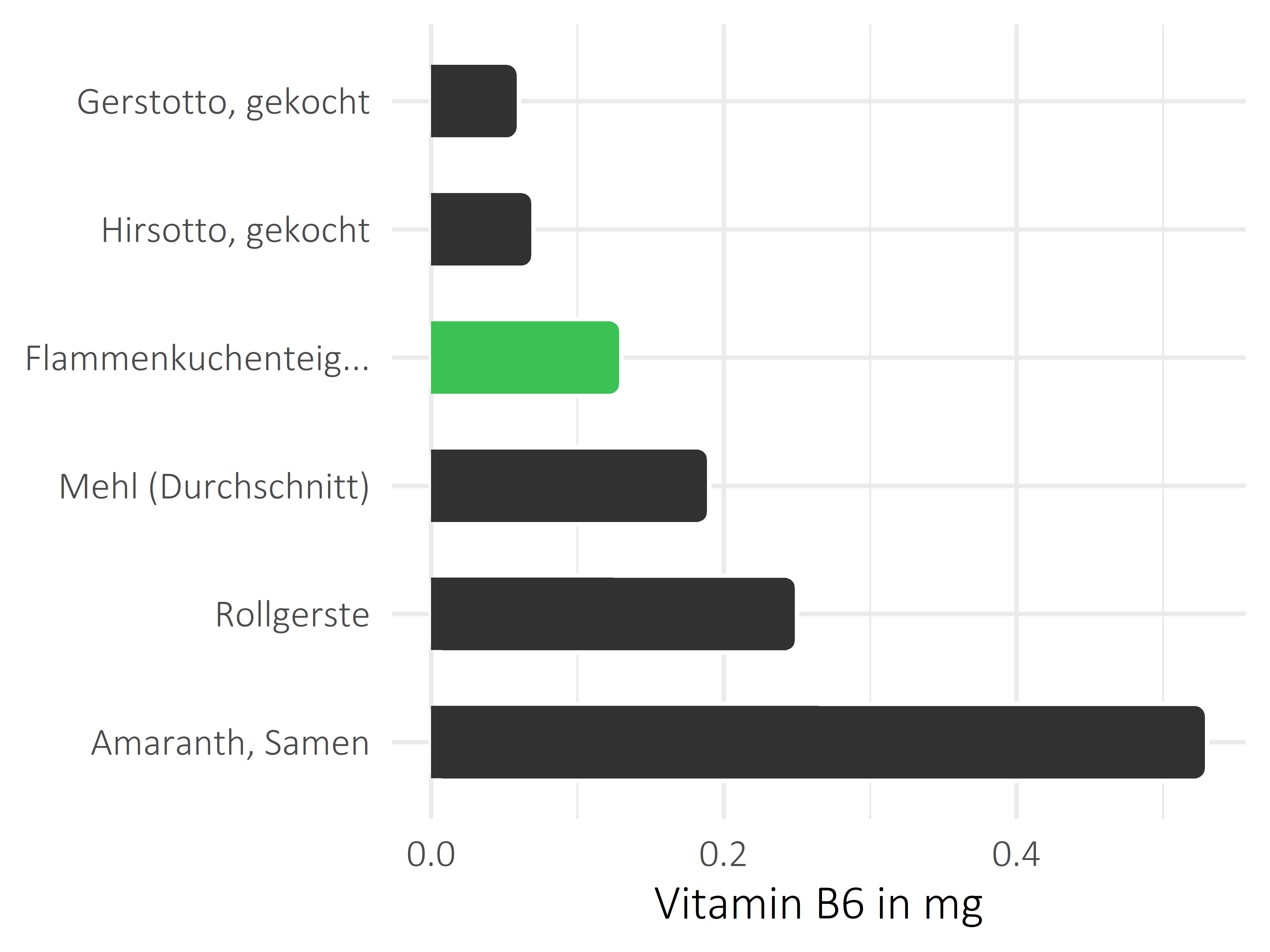 Getreideprodukte, Hülsenfrüchte und Kartoffeln Pyridoxin