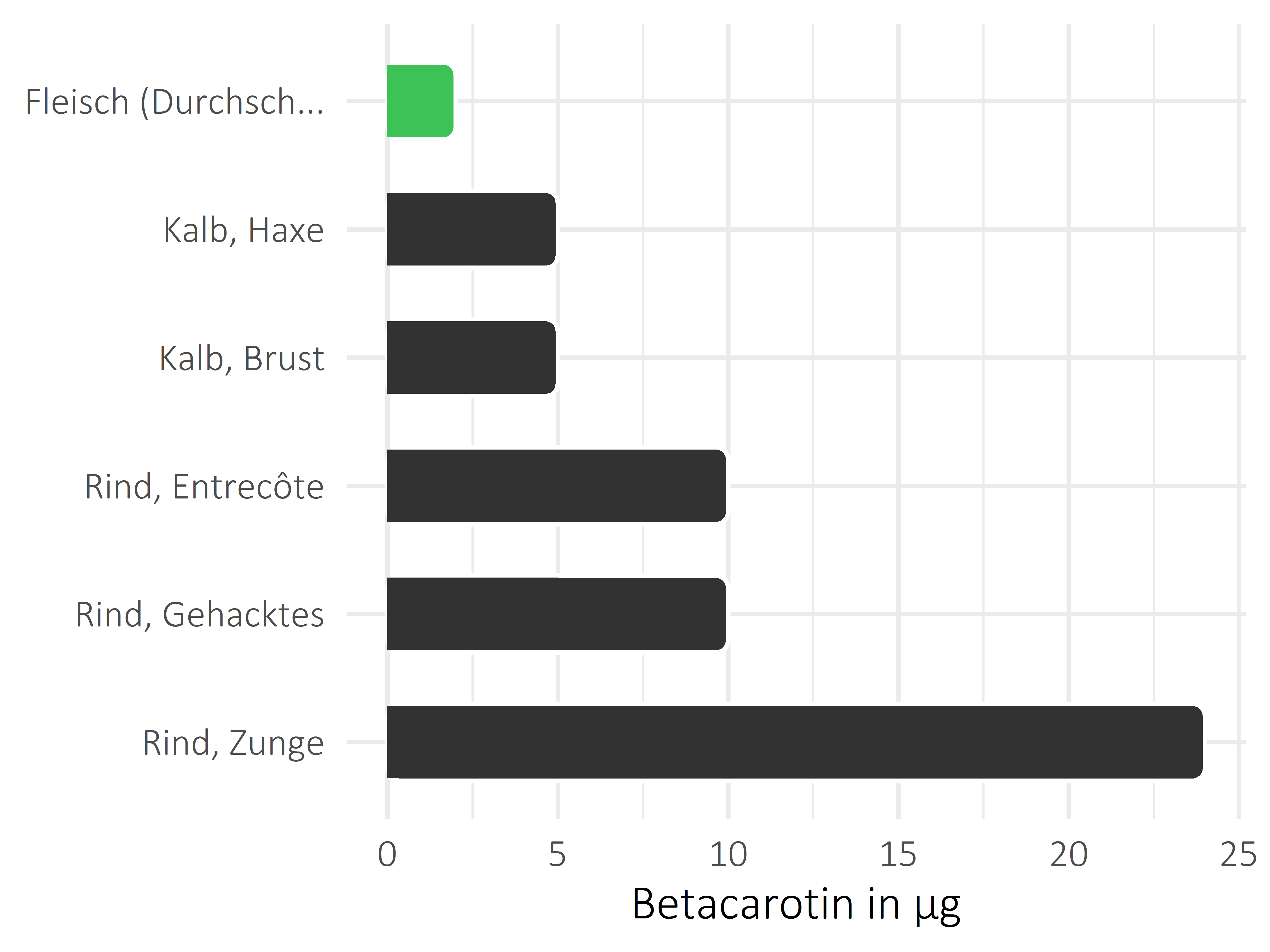 Fleischwaren und Innereien Betacarotin