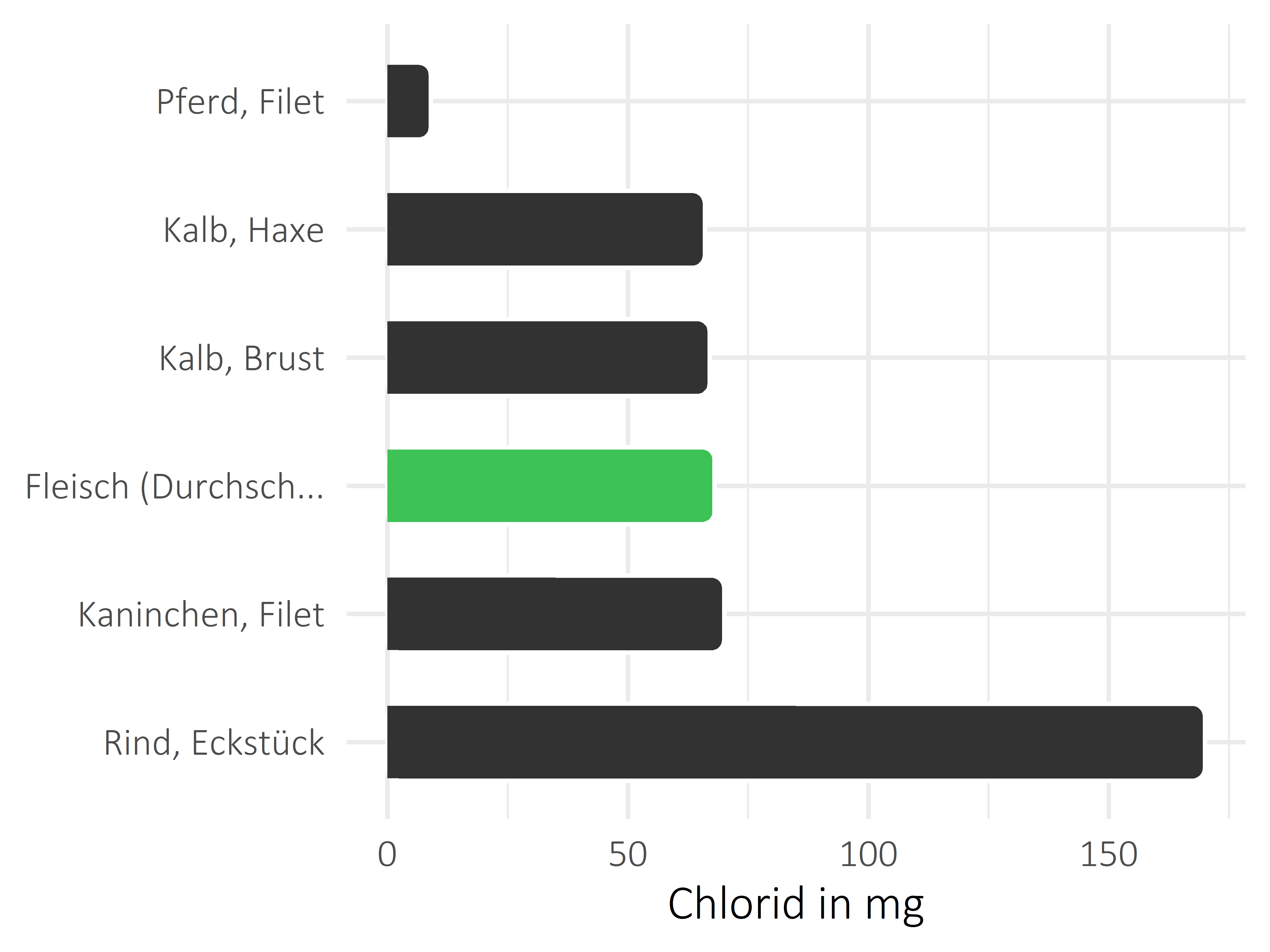 Fleischwaren und Innereien Chlorid