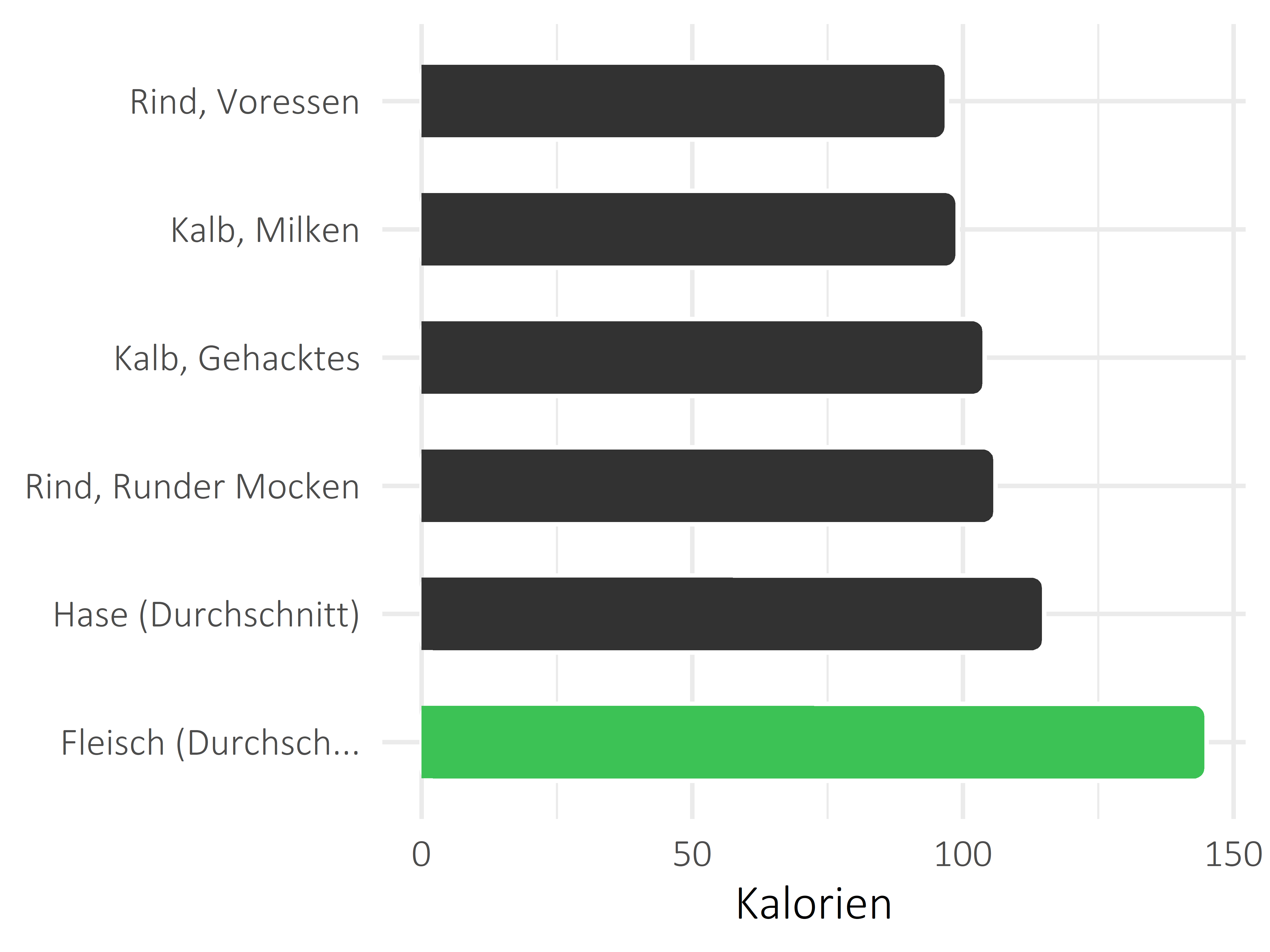 Fleischwaren und Innereien Kalorien