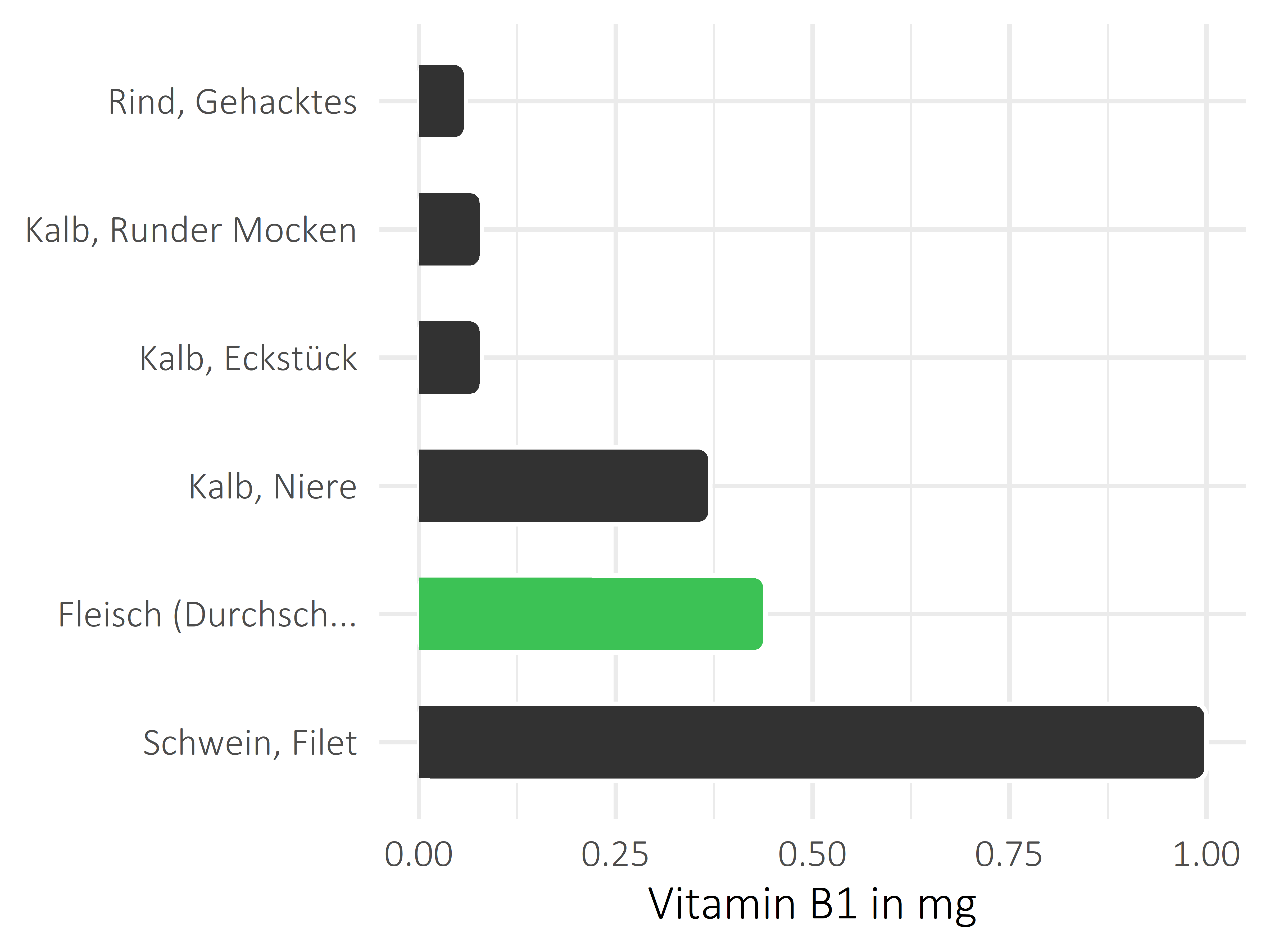 Fleischwaren und Innereien Vitamin B1