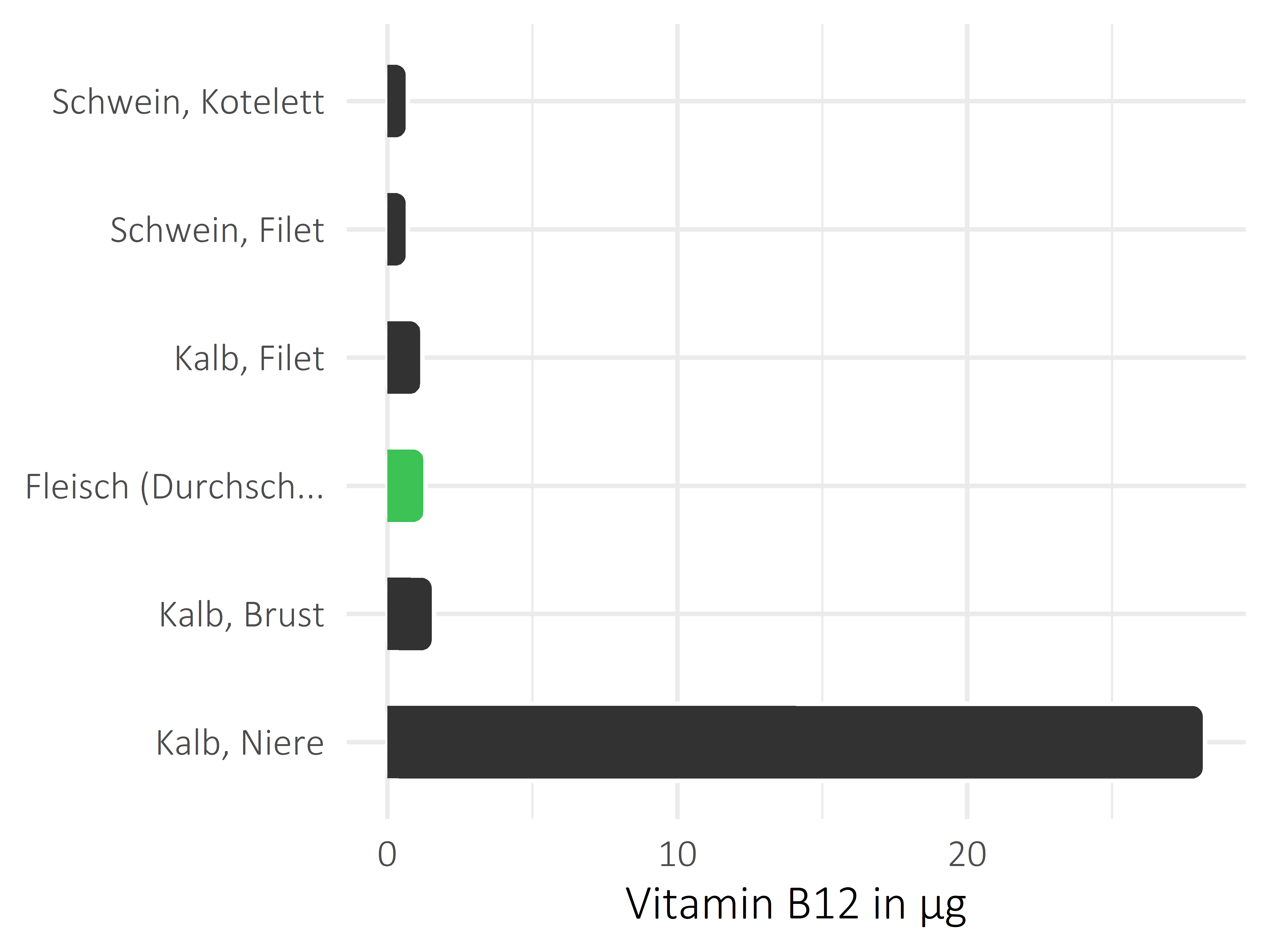 Fleischwaren und Innereien Cobalamin