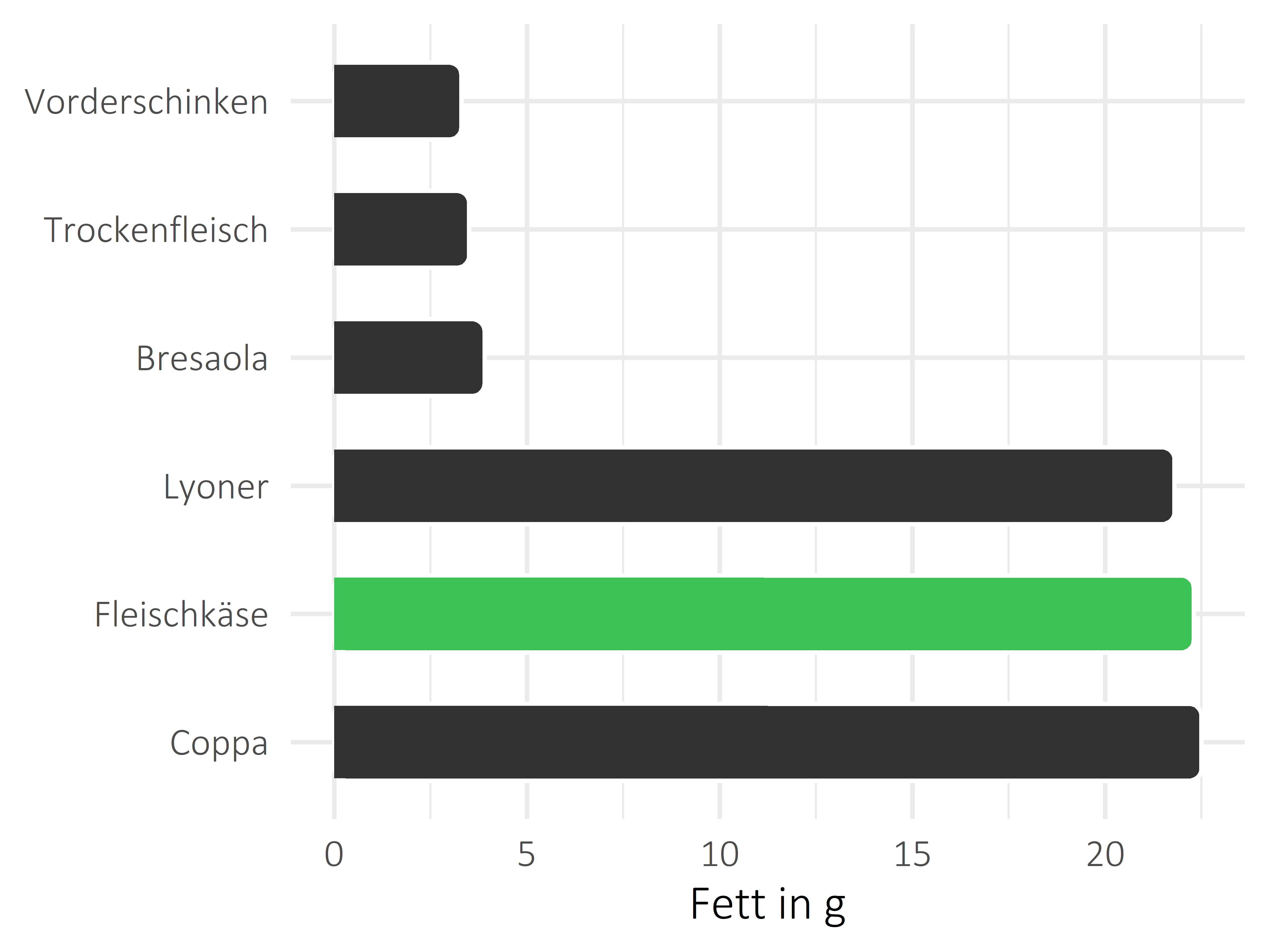 Fleisch- und Wurstwaren Fett