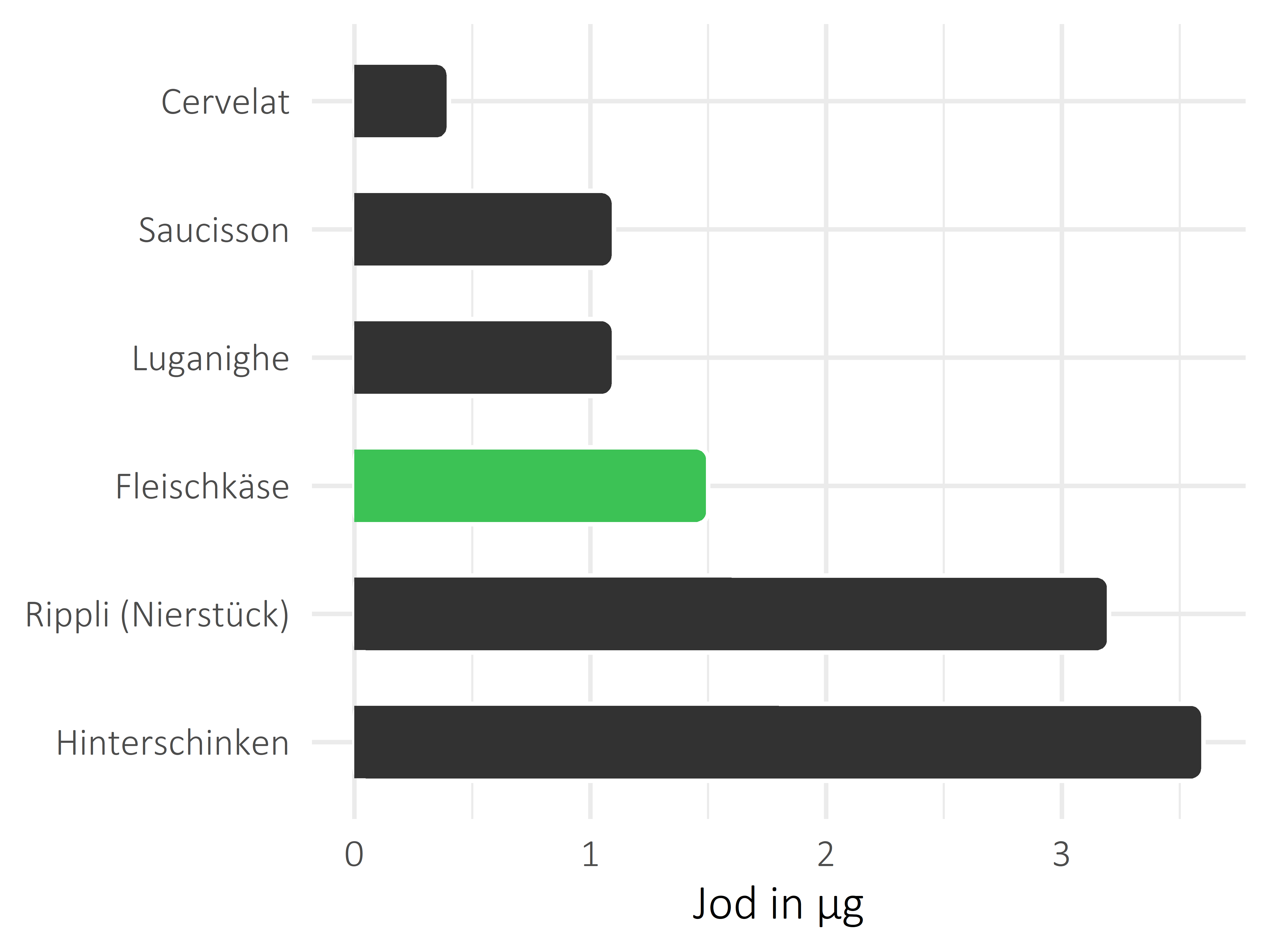 Fleisch- und Wurstwaren Jod