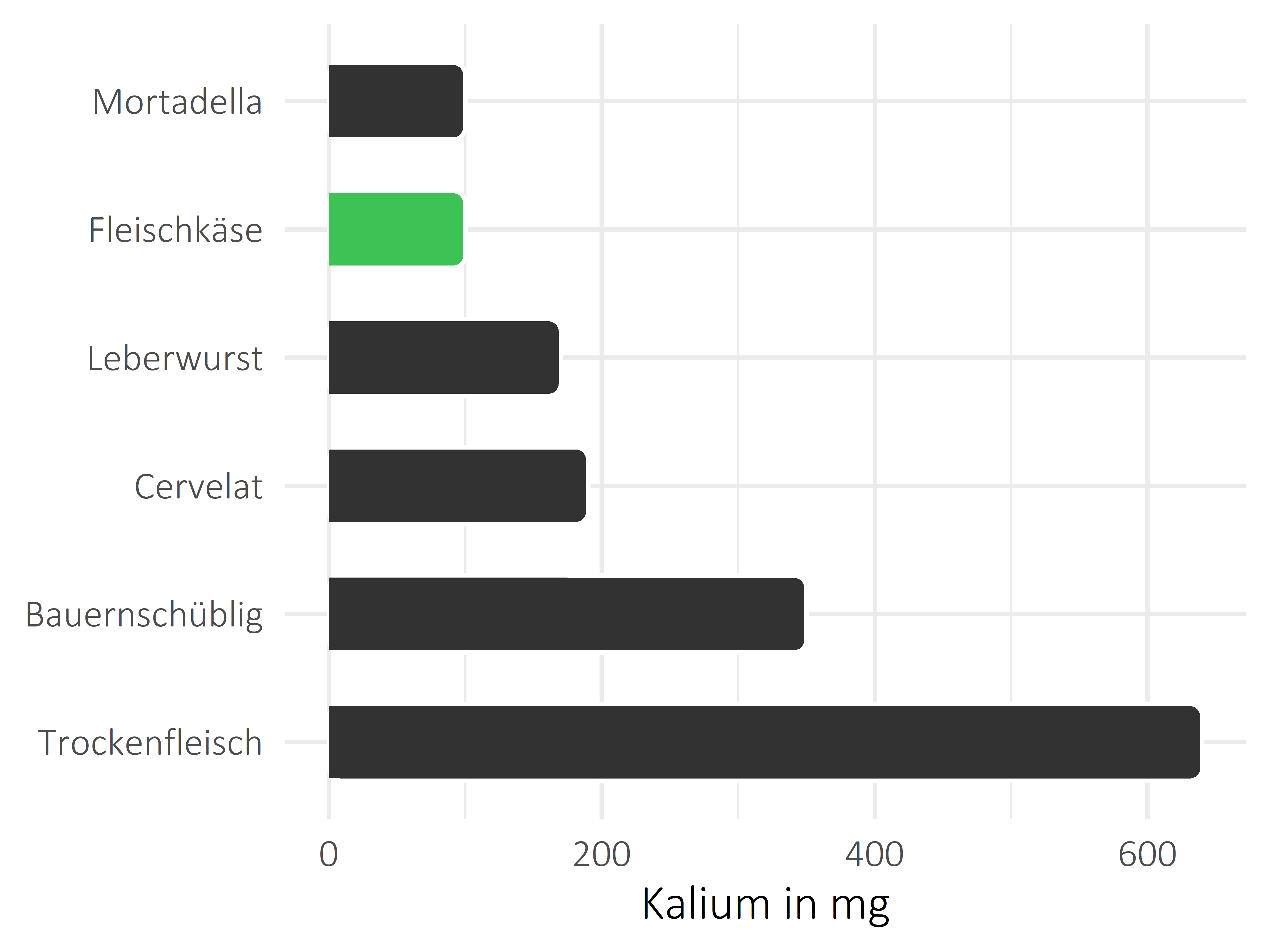 Fleisch- und Wurstwaren Kalium